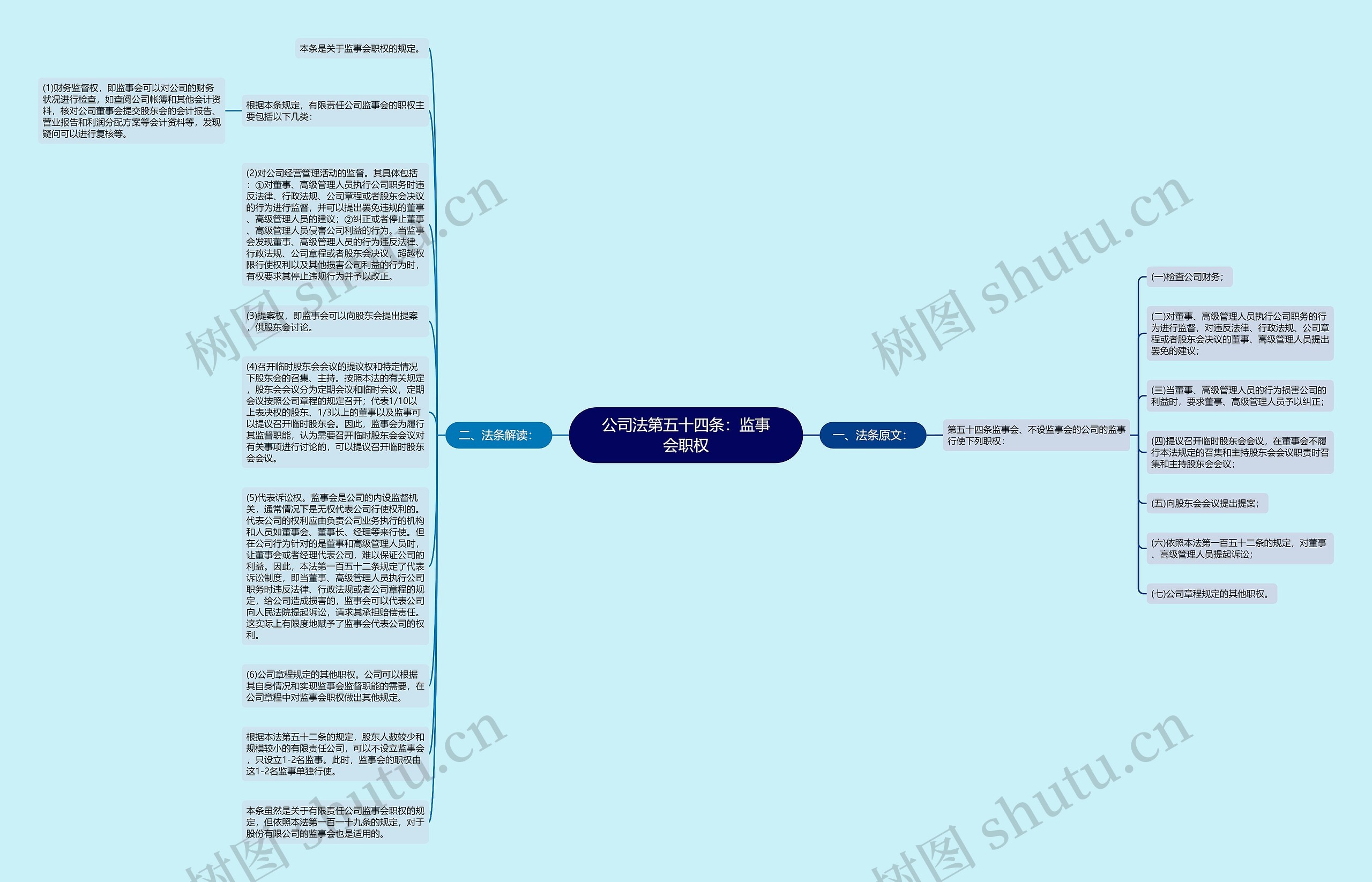 公司法第五十四条：监事会职权思维导图