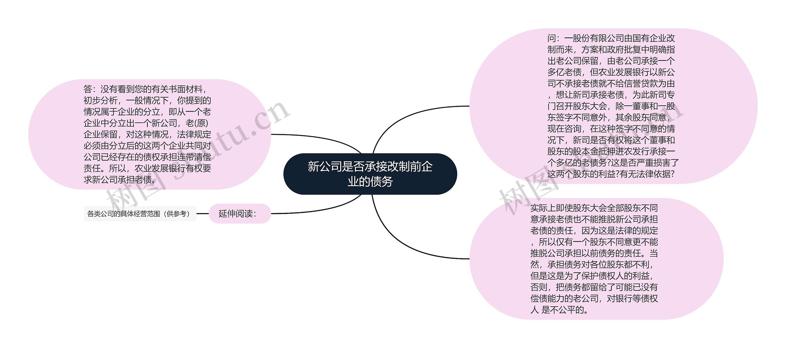 新公司是否承接改制前企业的债务