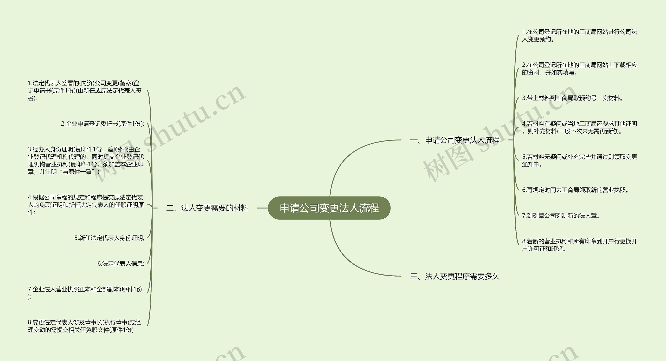 申请公司变更法人流程思维导图