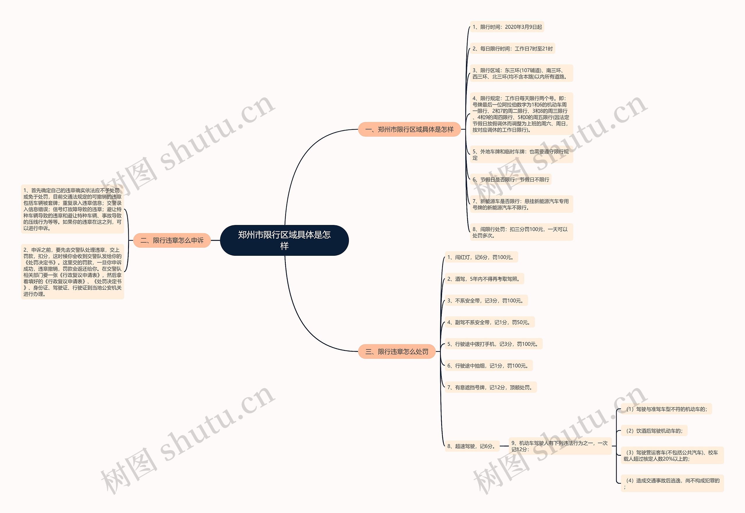 郑州市限行区域具体是怎样思维导图