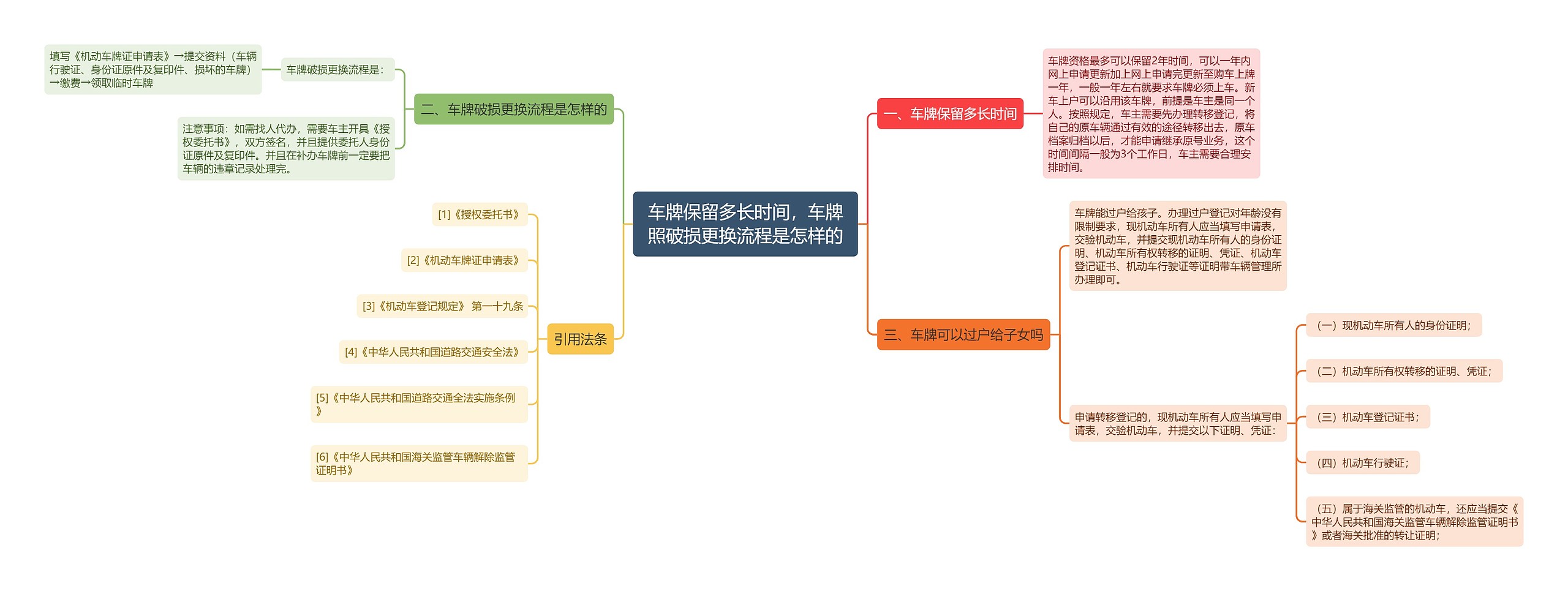 车牌保留多长时间，车牌照破损更换流程是怎样的思维导图