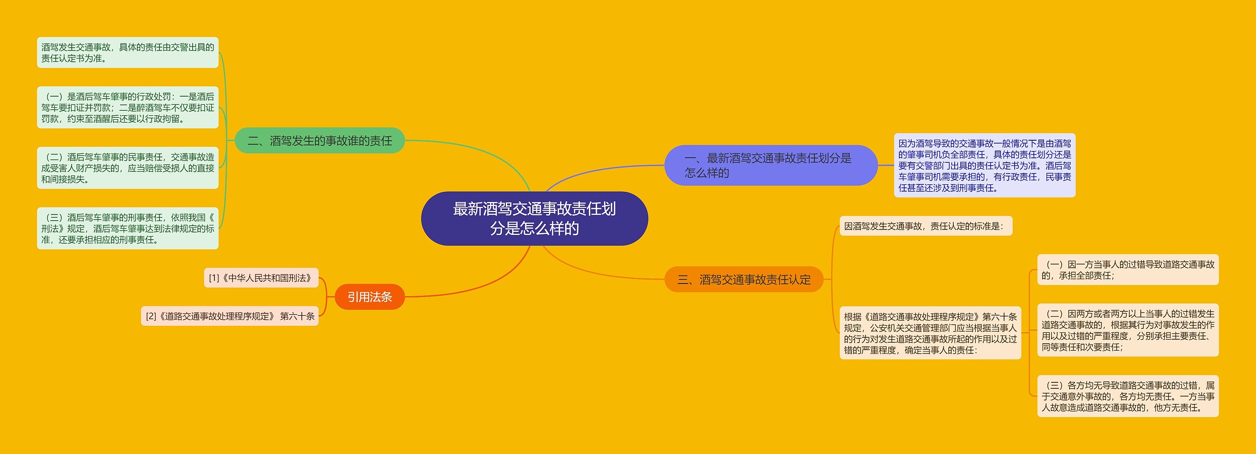 最新酒驾交通事故责任划分是怎么样的