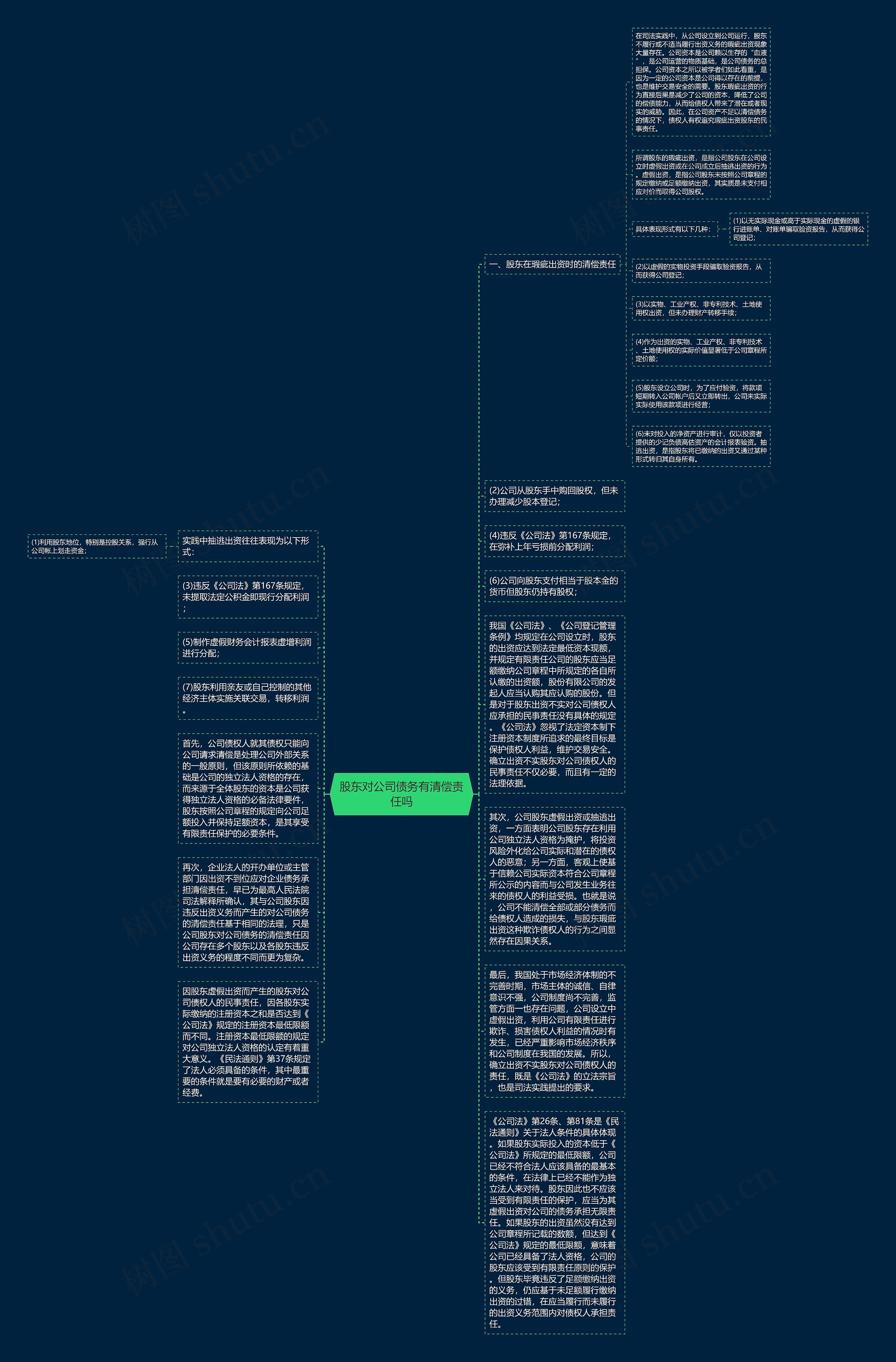 股东对公司债务有清偿责任吗思维导图