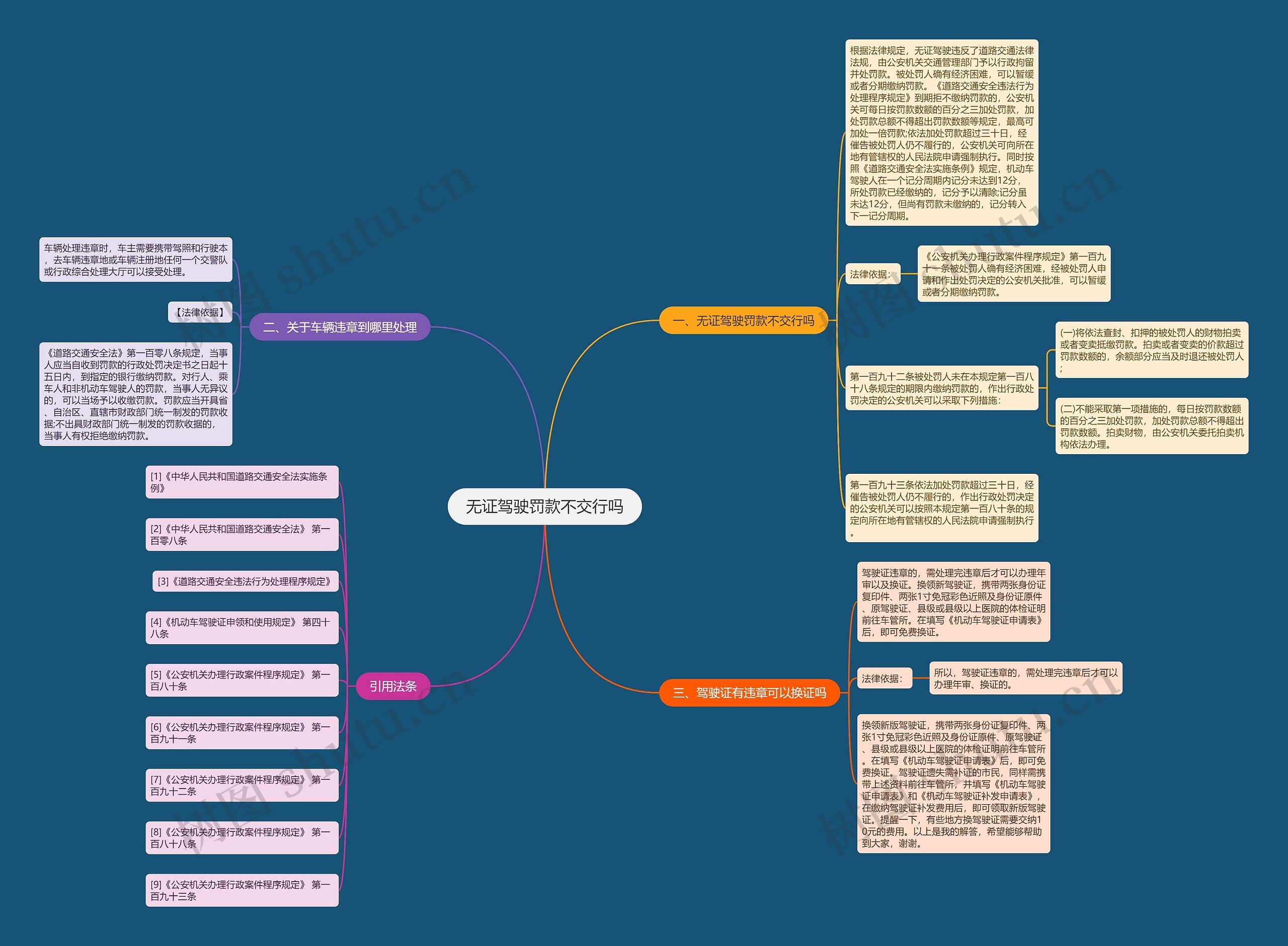 无证驾驶罚款不交行吗思维导图