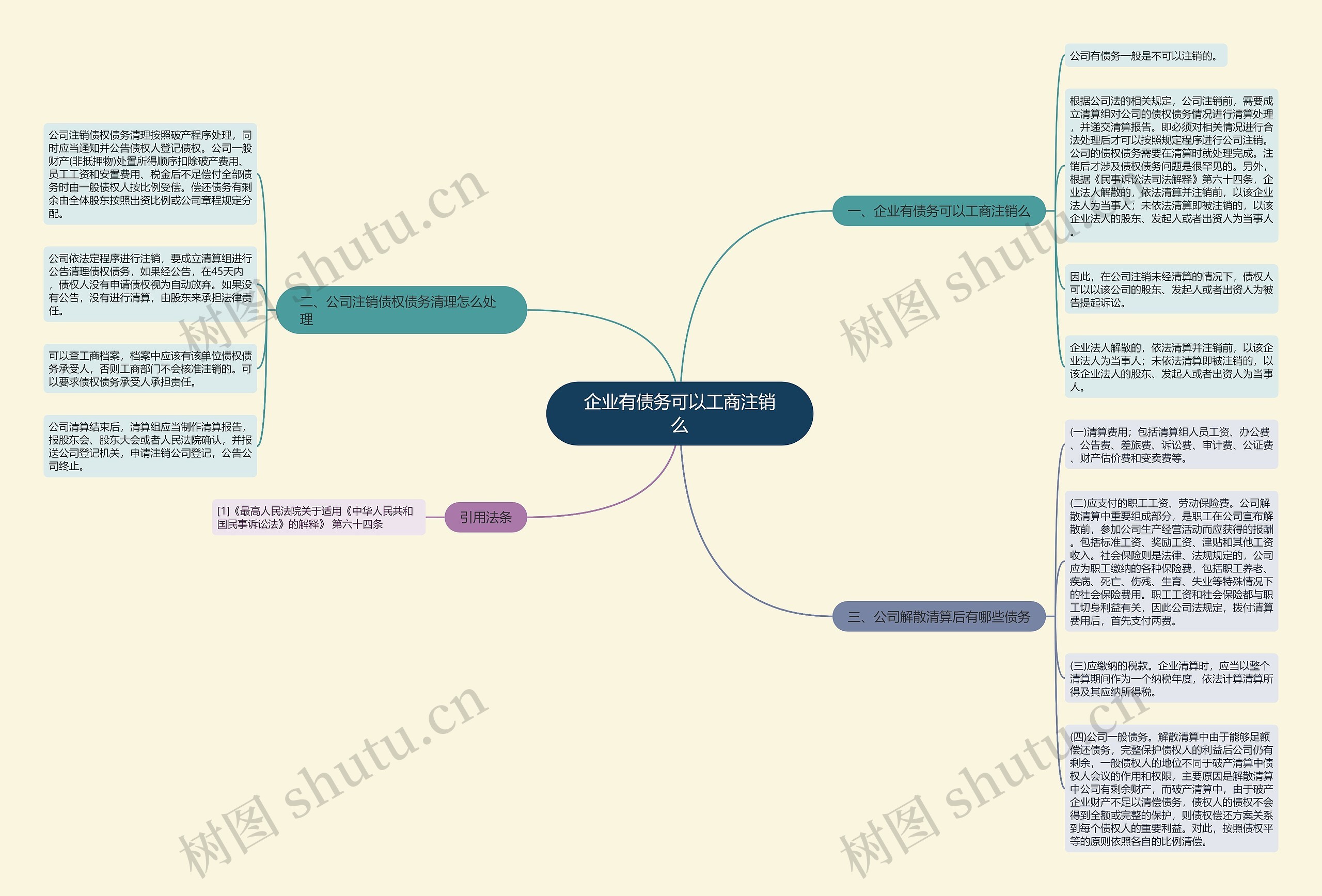 企业有债务可以工商注销么思维导图