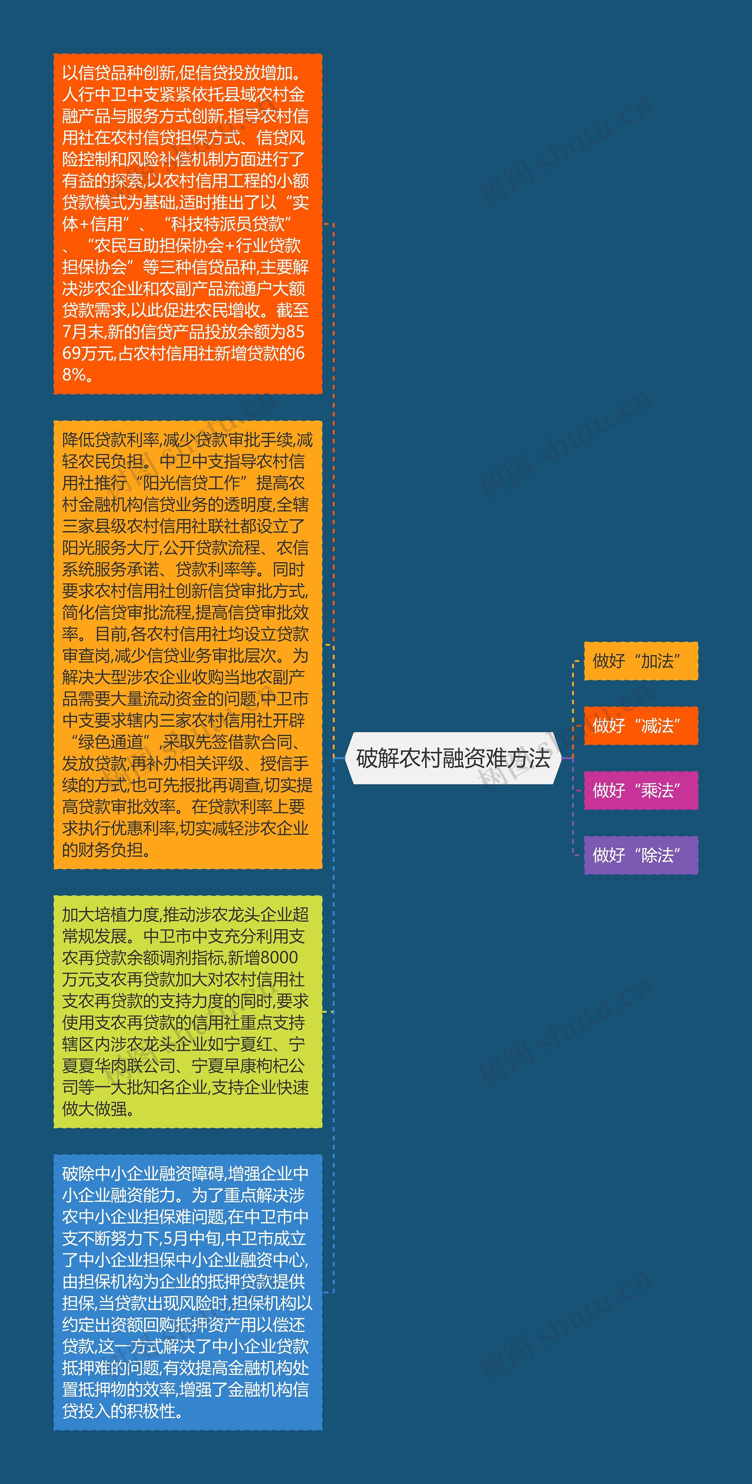 破解农村融资难方法思维导图