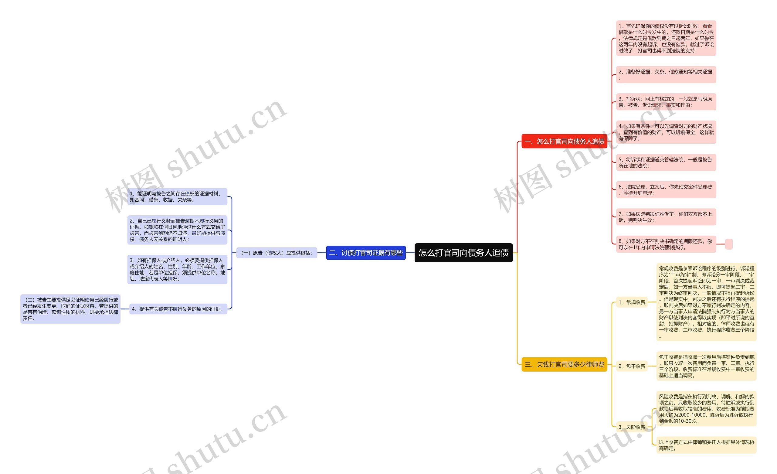 怎么打官司向债务人追债思维导图