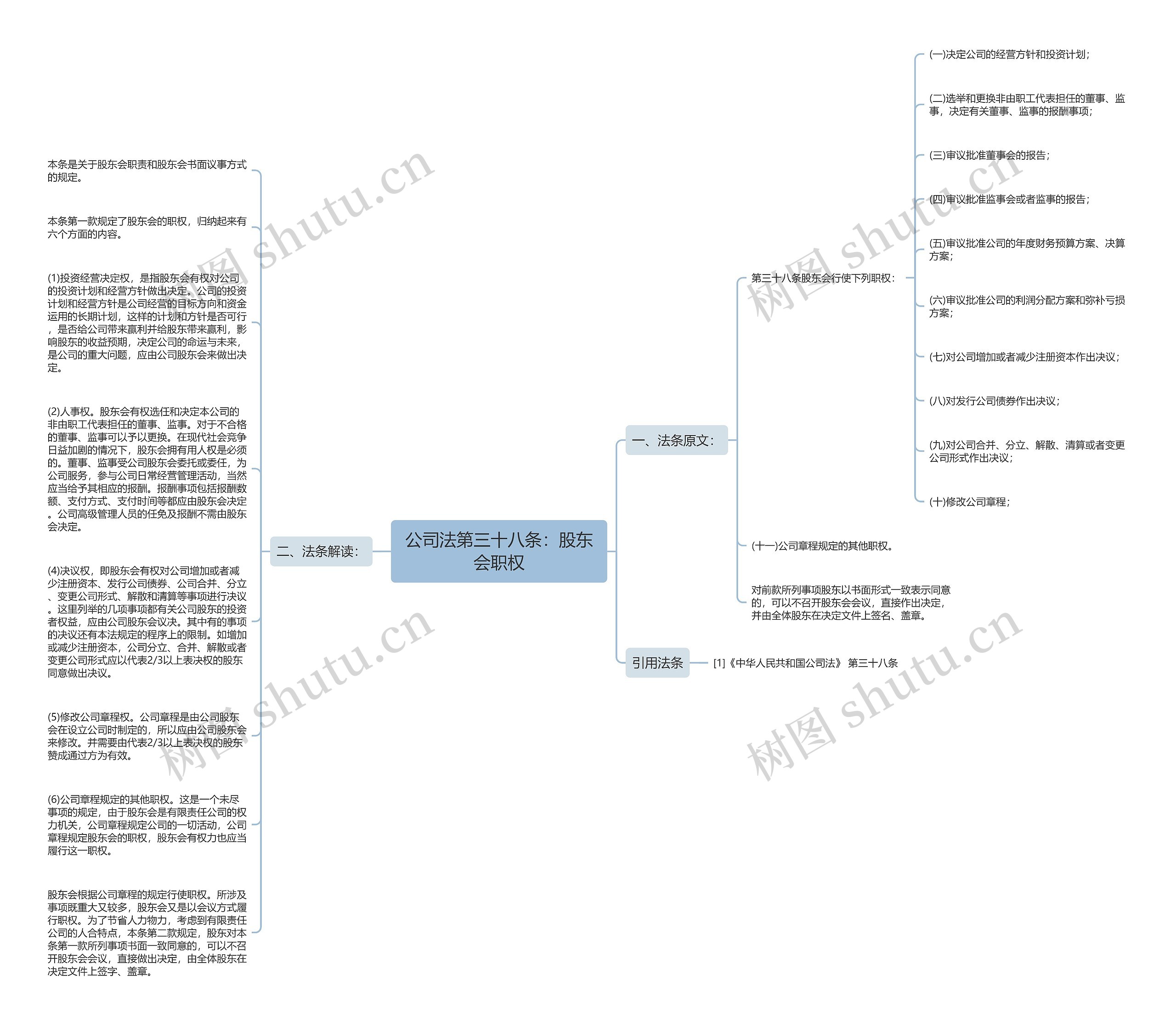 公司法第三十八条：股东会职权思维导图