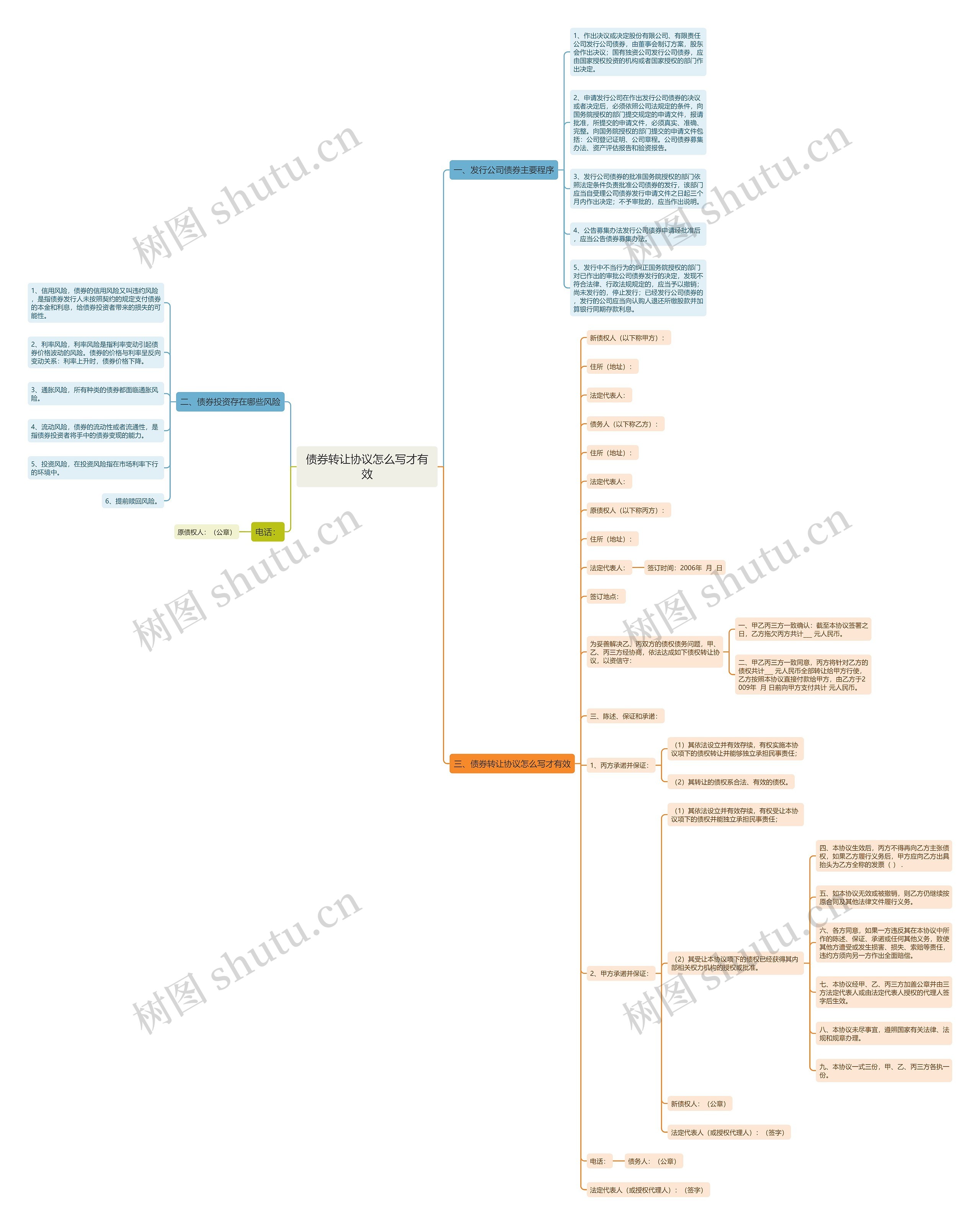 债券转让协议怎么写才有效思维导图