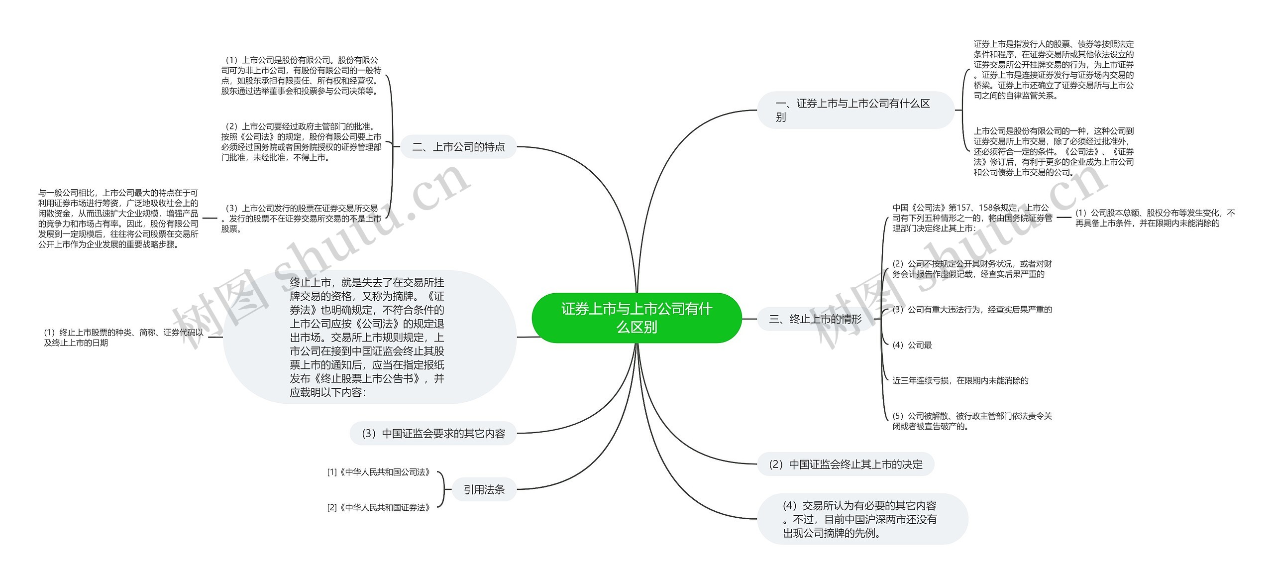 证券上市与上市公司有什么区别