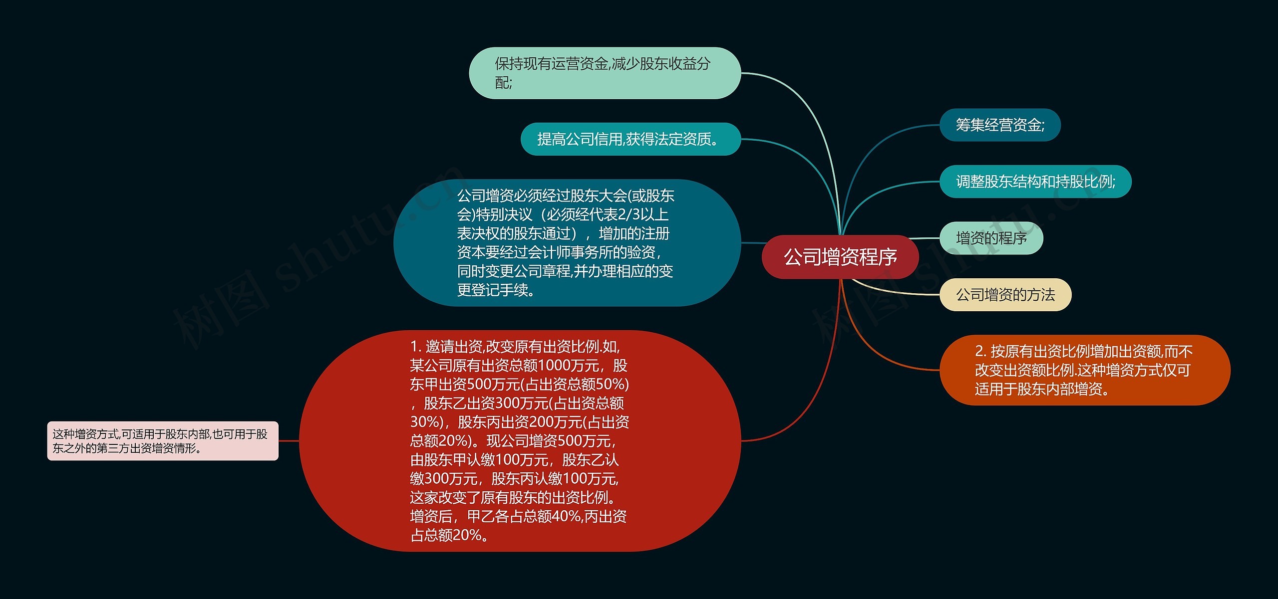 公司增资程序思维导图