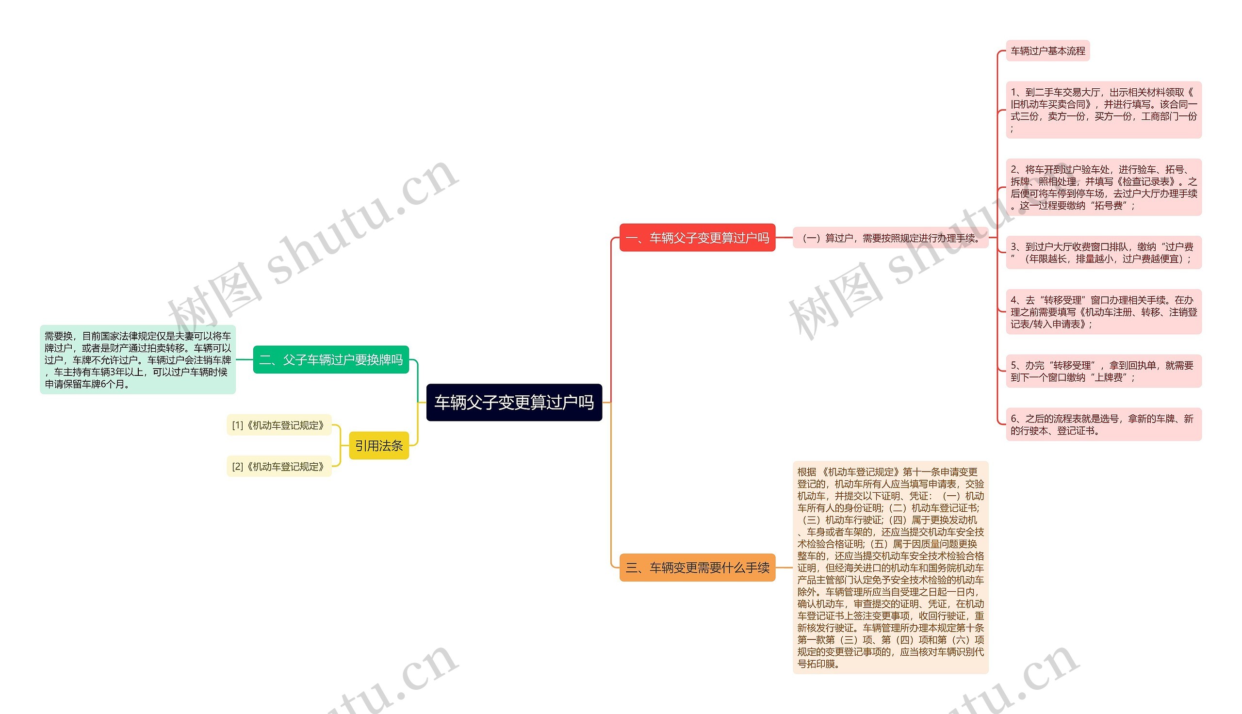 车辆父子变更算过户吗思维导图