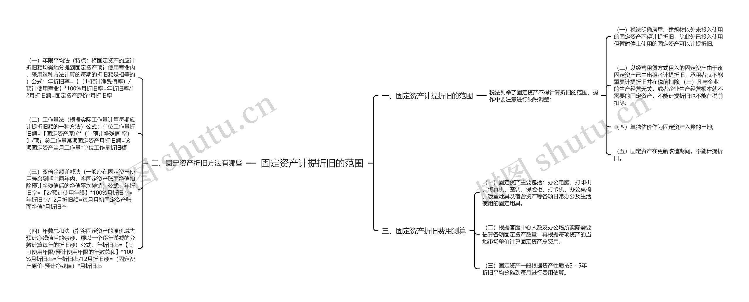 固定资产计提折旧的范围思维导图