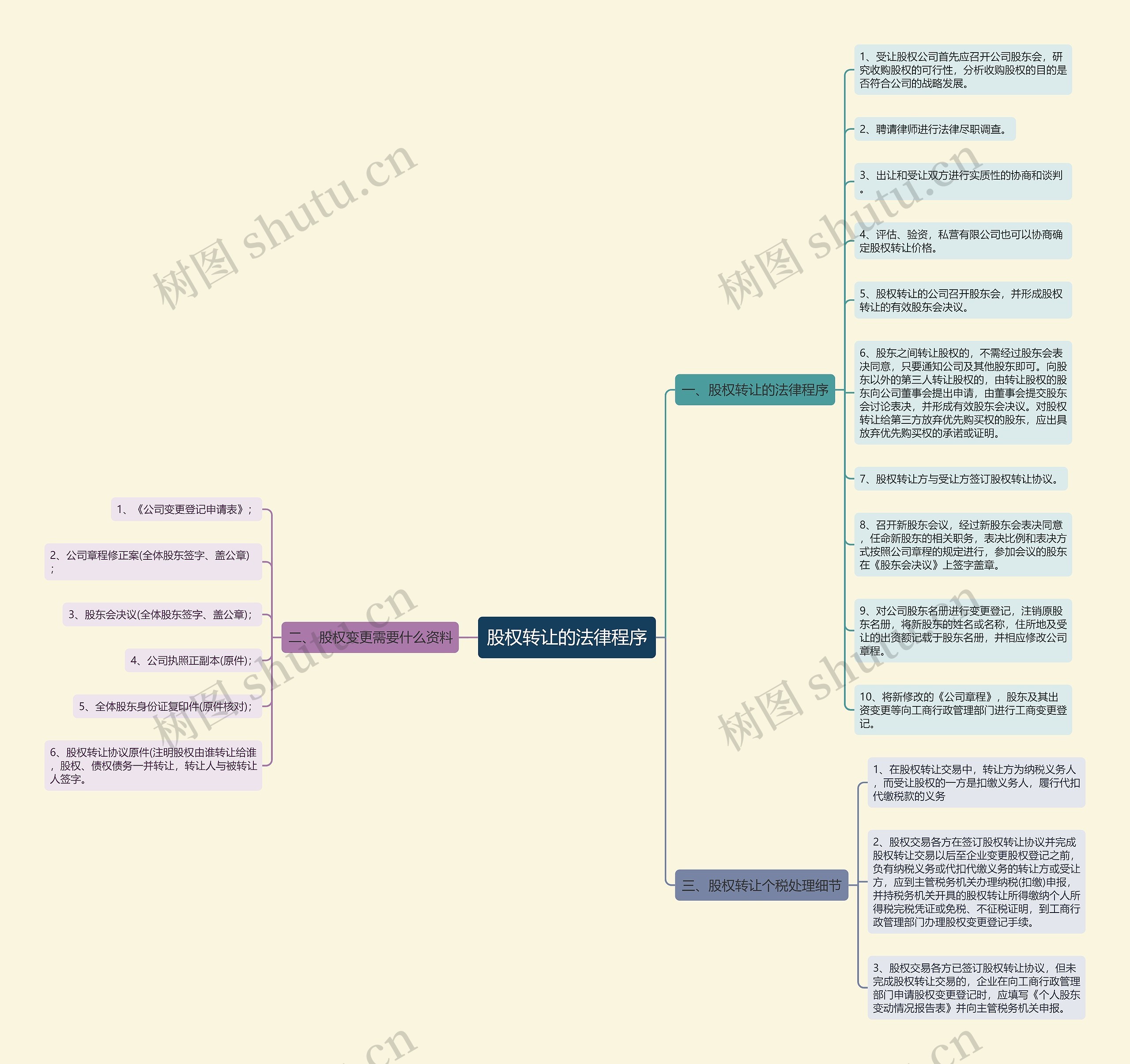 股权转让的法律程序思维导图