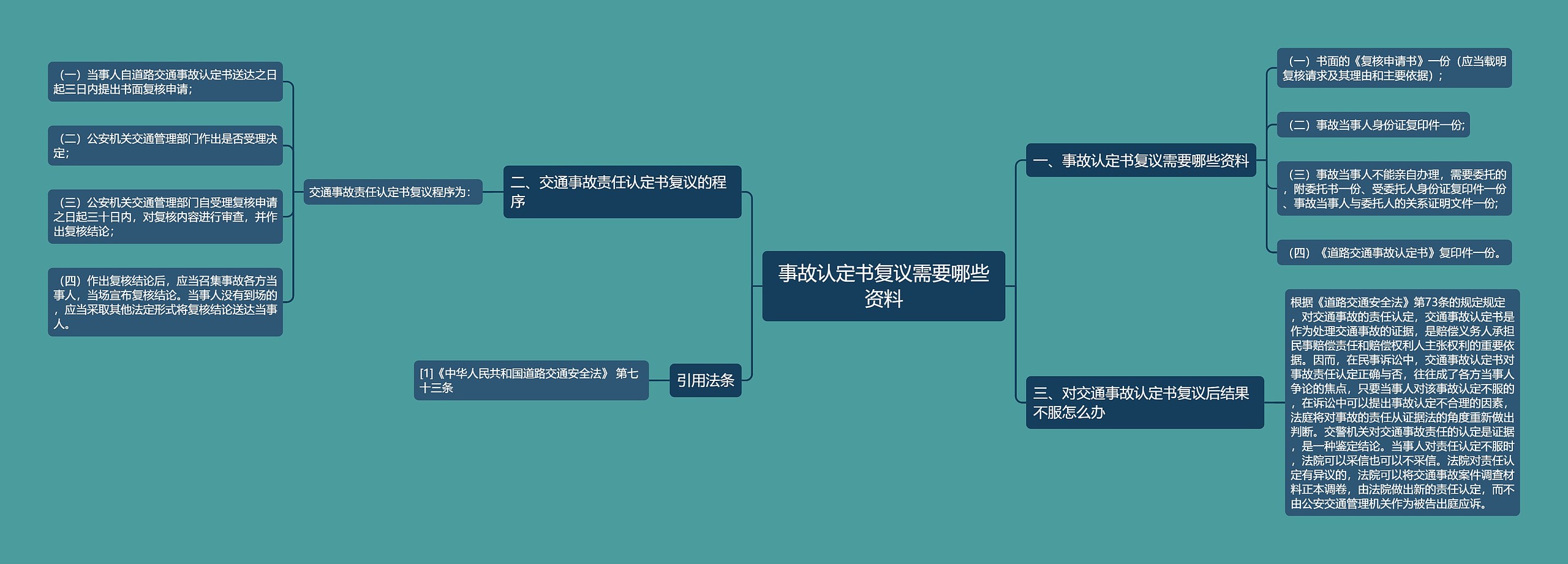 事故认定书复议需要哪些资料思维导图