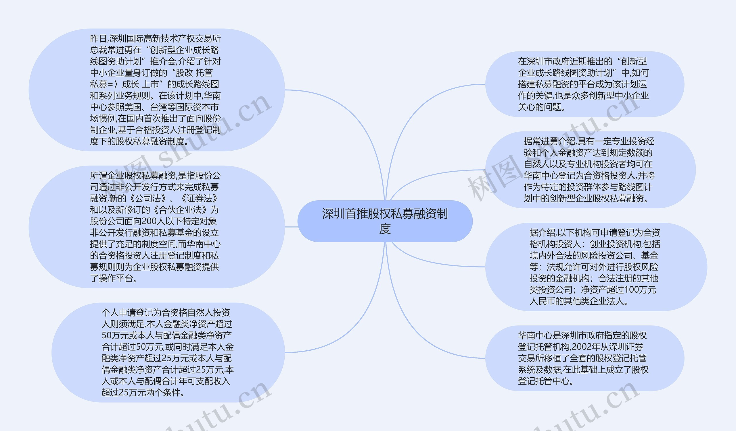 深圳首推股权私募融资制度
