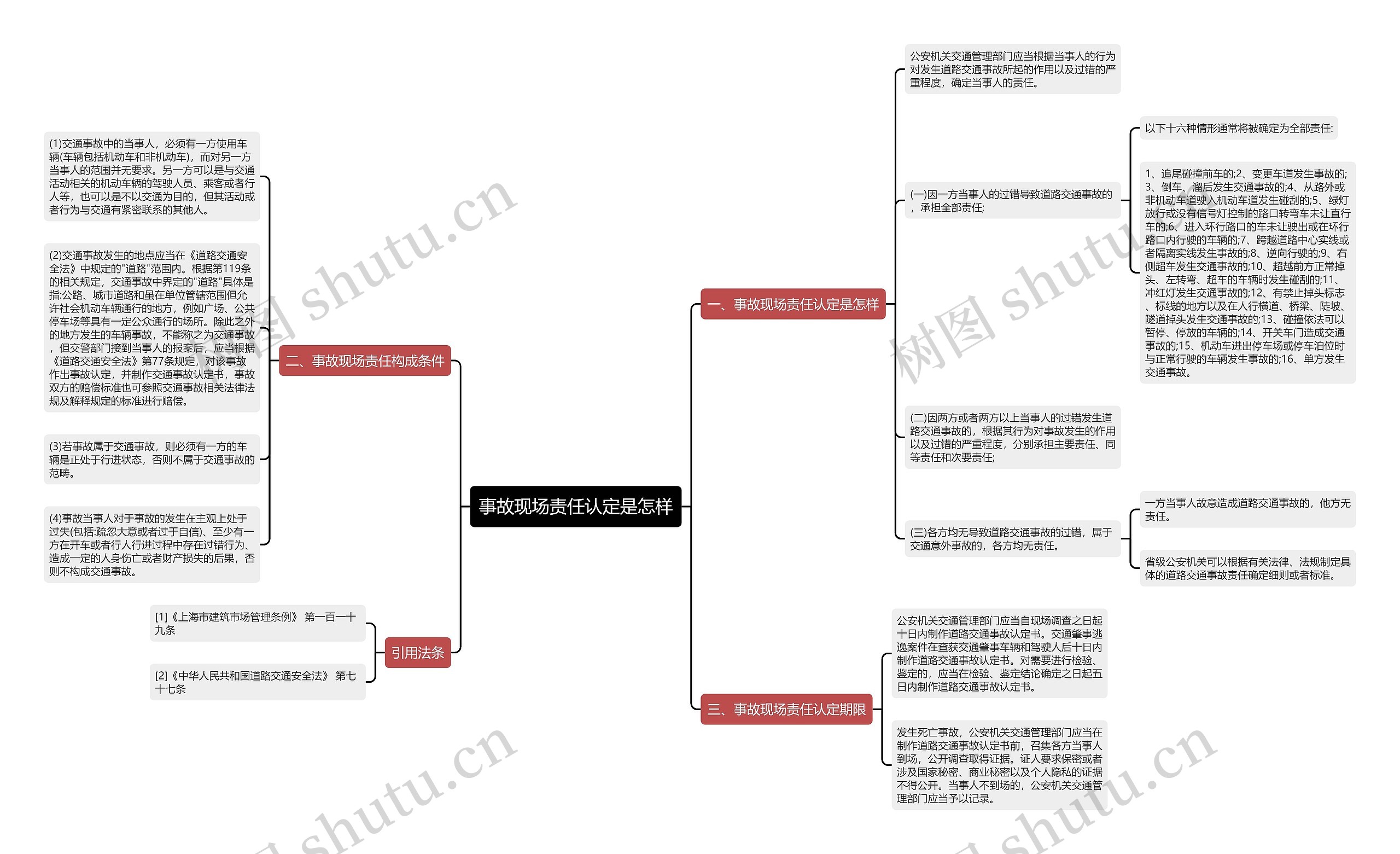 事故现场责任认定是怎样思维导图