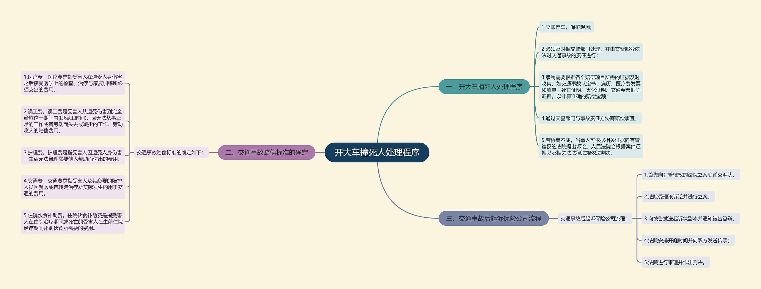 开大车撞死人处理程序思维导图