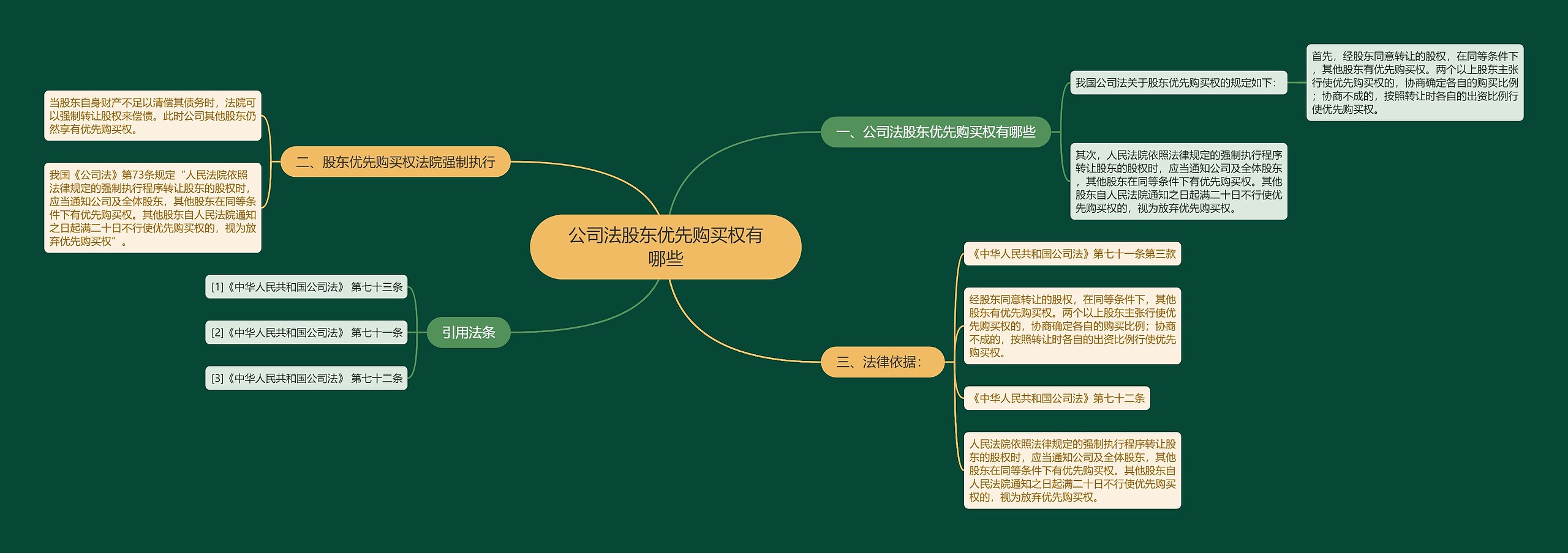 公司法股东优先购买权有哪些思维导图