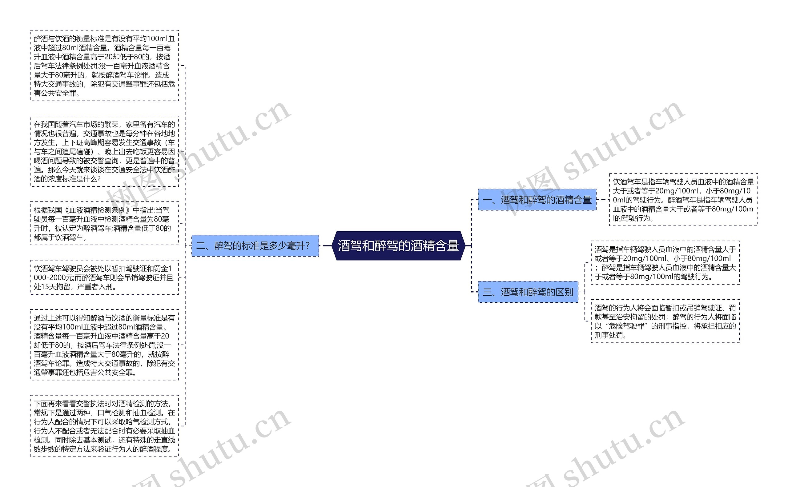 酒驾和醉驾的酒精含量思维导图