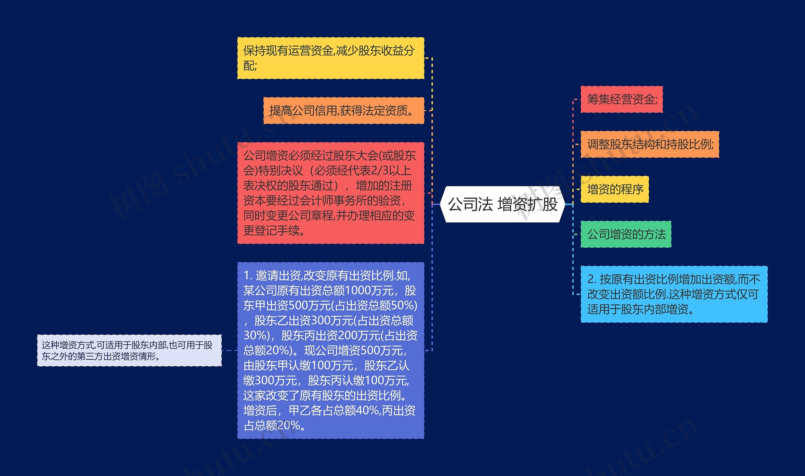 公司法 增资扩股思维导图