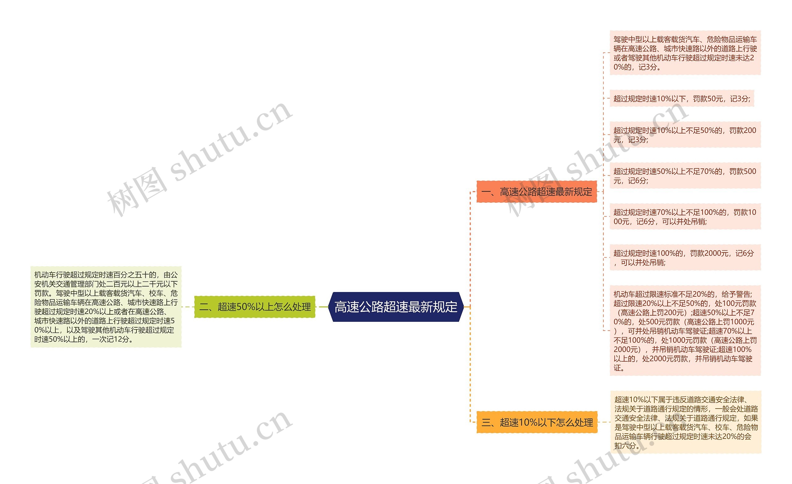 高速公路超速最新规定思维导图