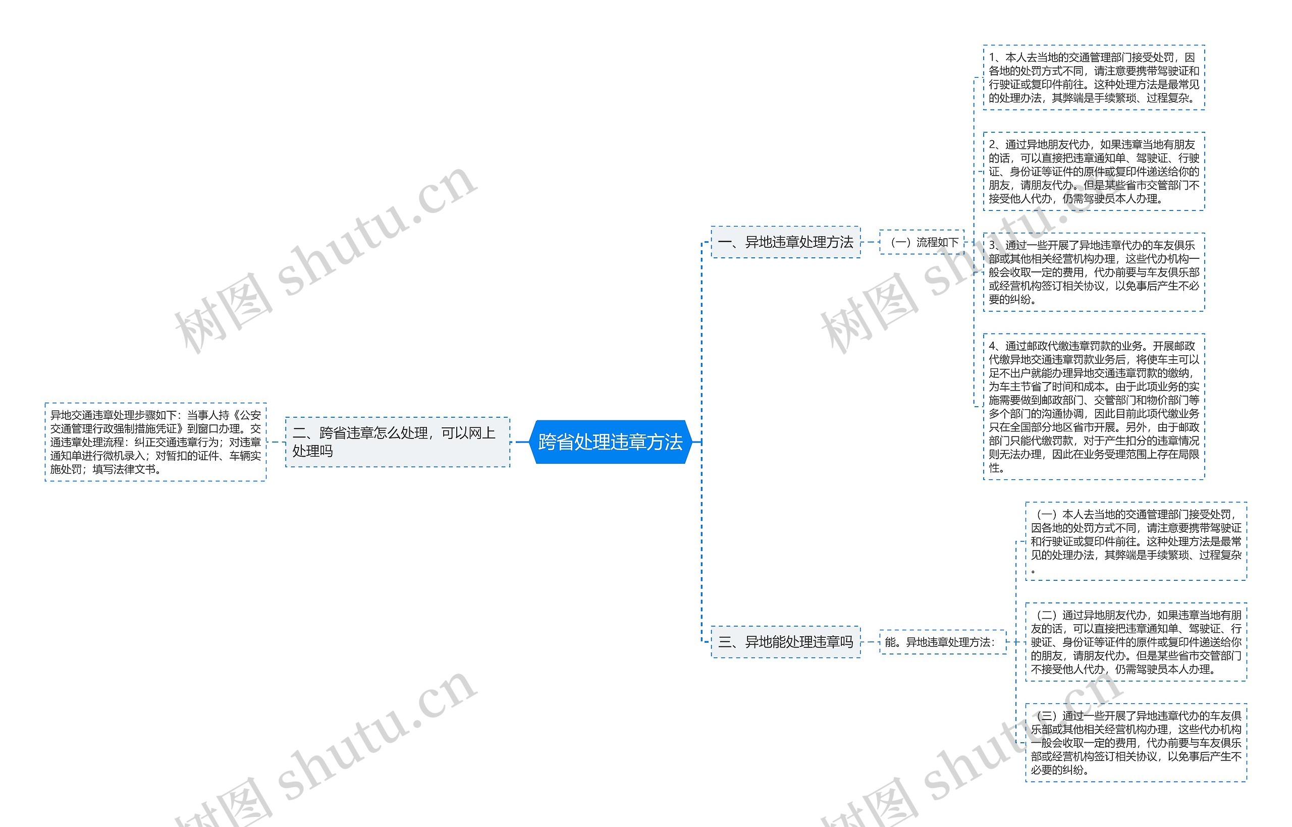 跨省处理违章方法思维导图