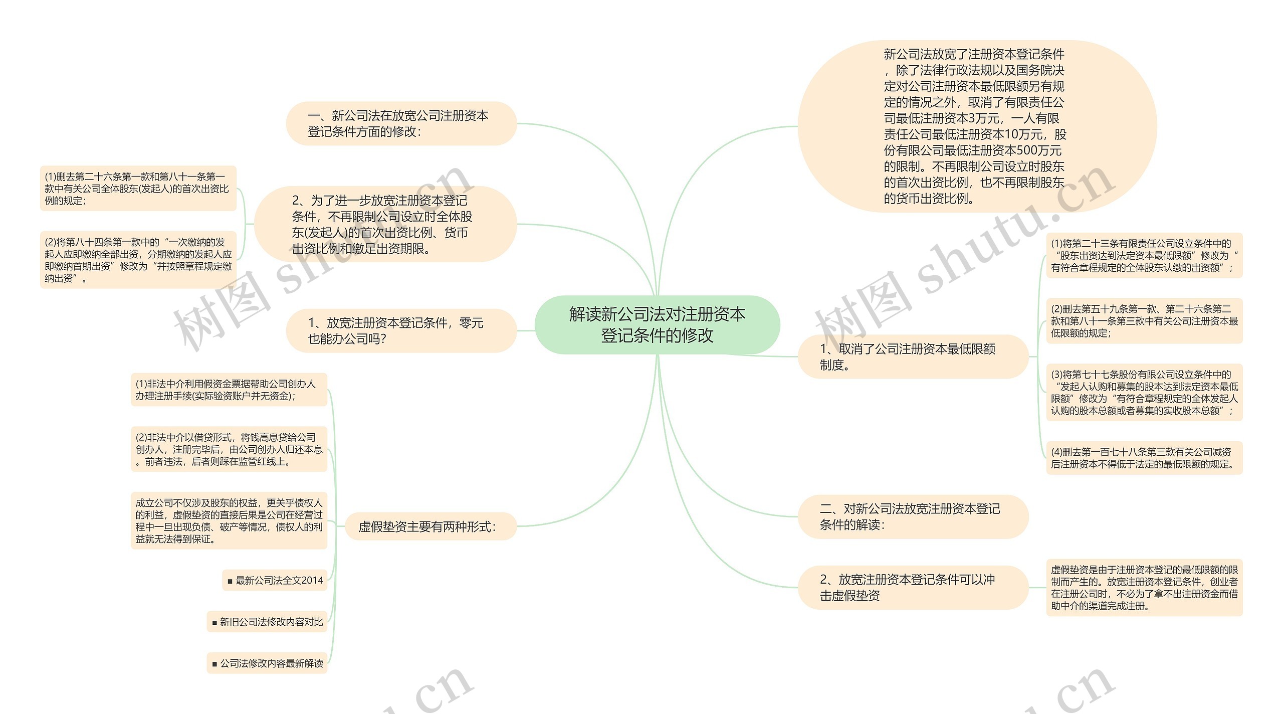 解读新公司法对注册资本登记条件的修改