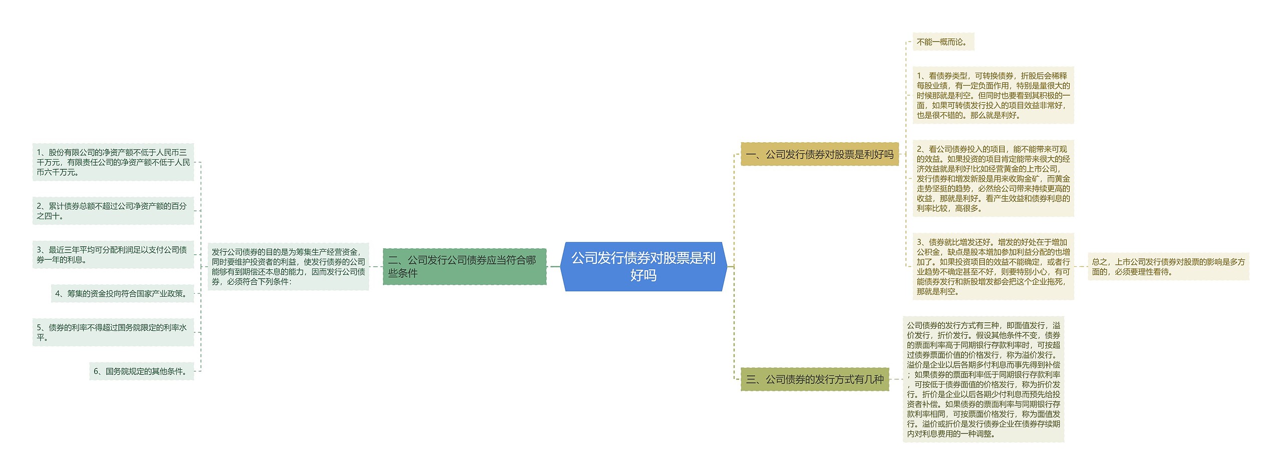 公司发行债券对股票是利好吗思维导图