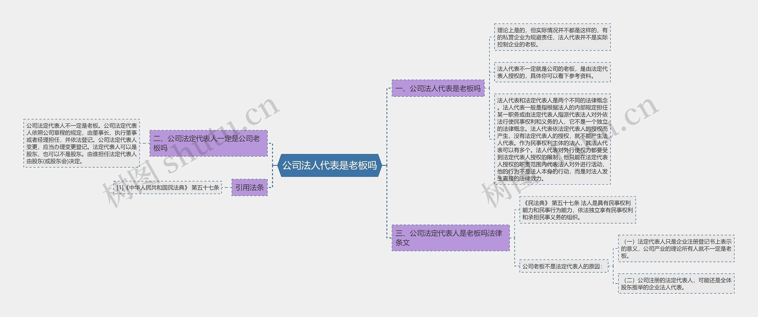 公司法人代表是老板吗思维导图