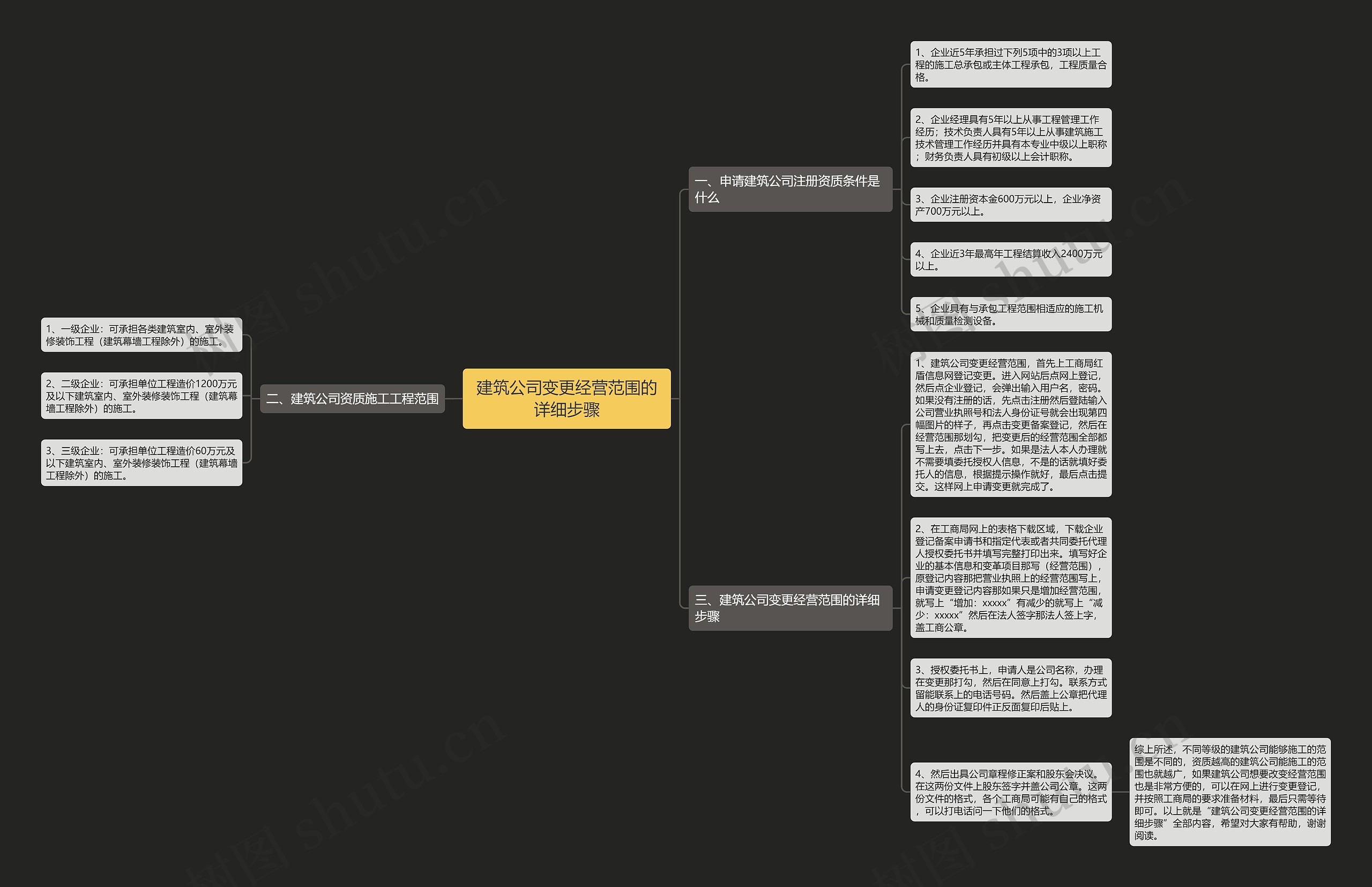建筑公司变更经营范围的详细步骤思维导图