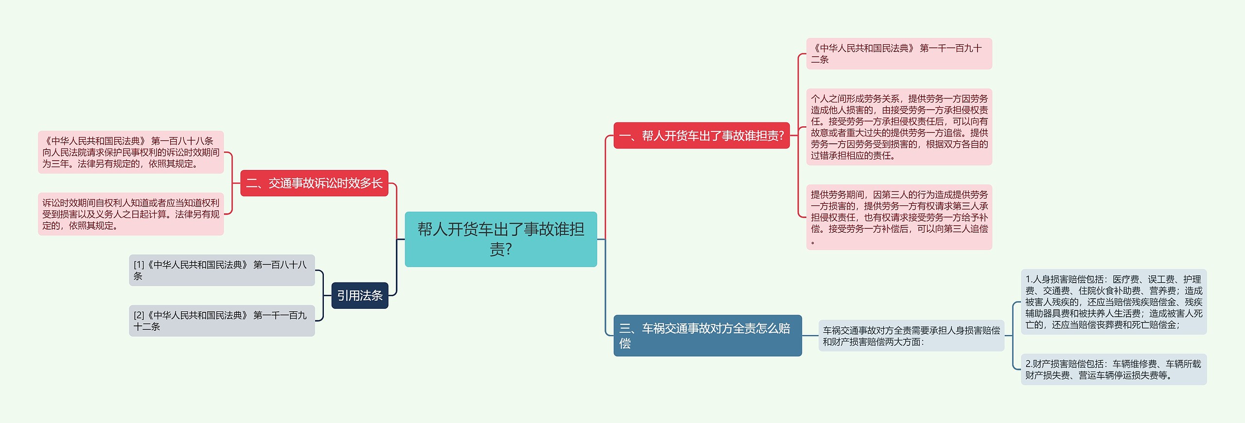 帮人开货车出了事故谁担责?思维导图