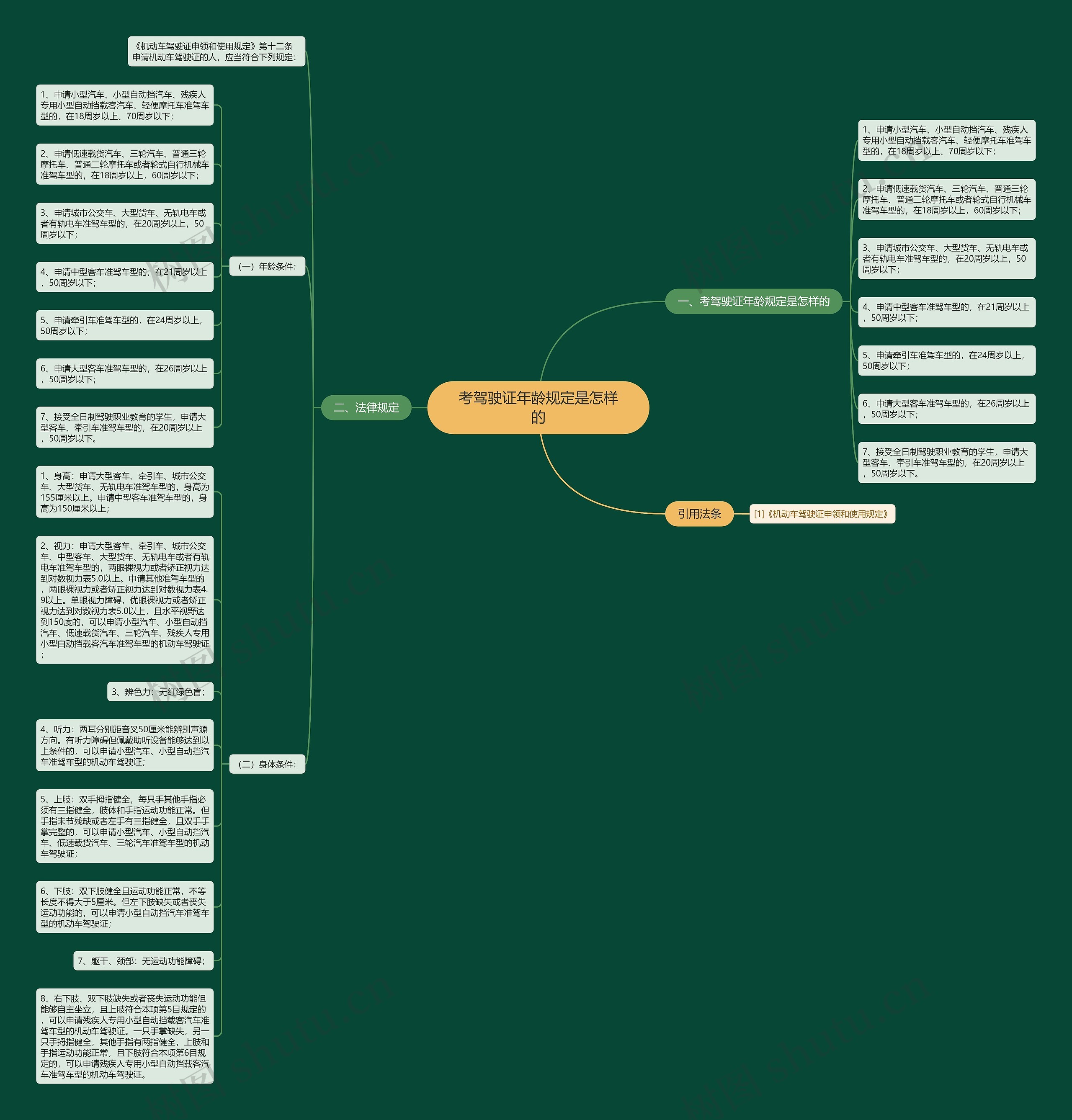 考驾驶证年龄规定是怎样的思维导图