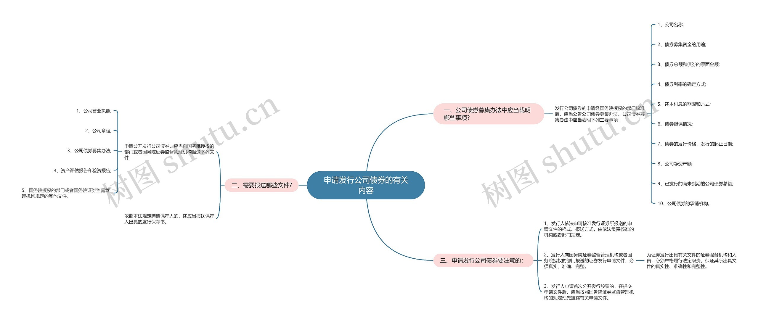 申请发行公司债券的有关内容思维导图