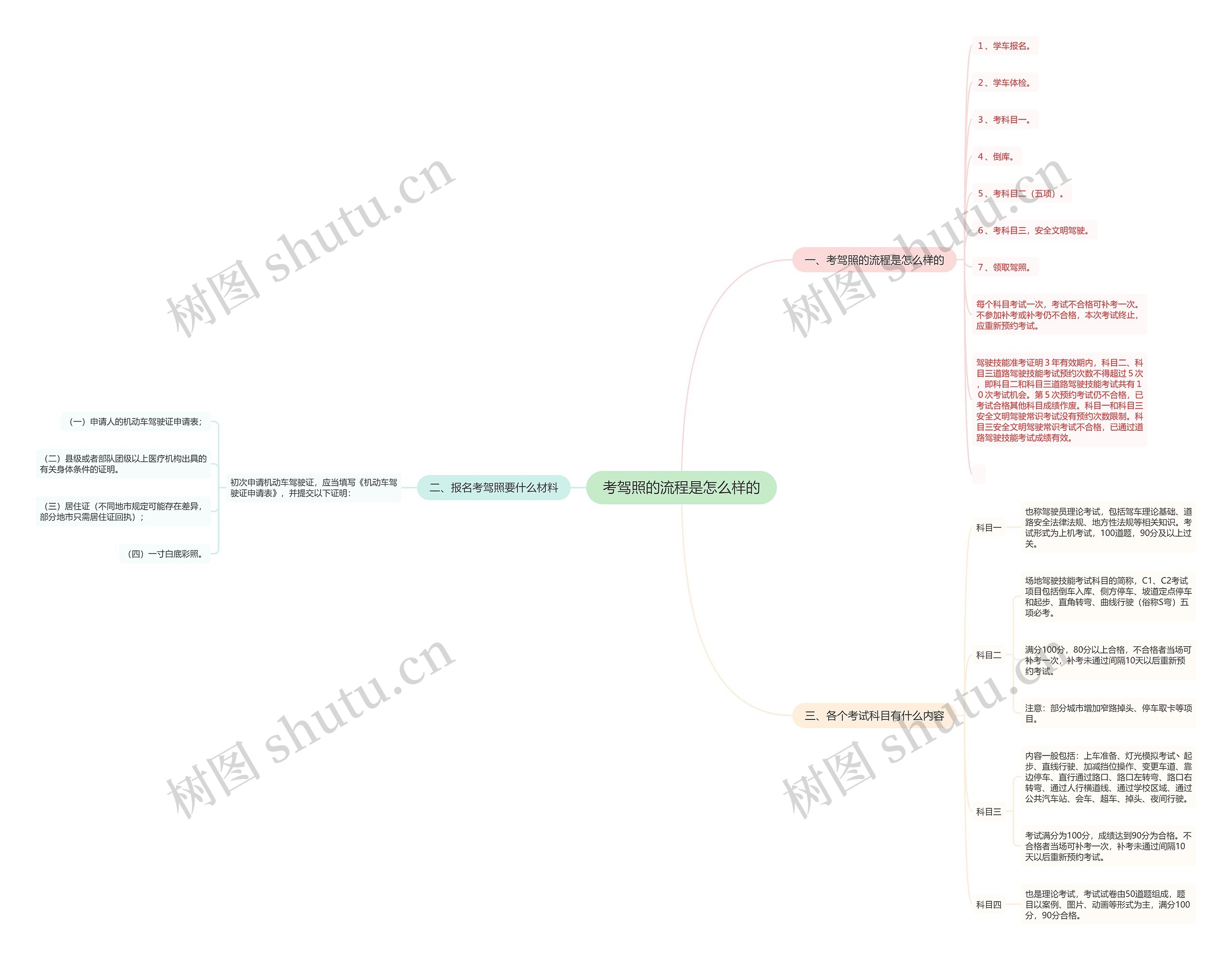 考驾照的流程是怎么样的思维导图
