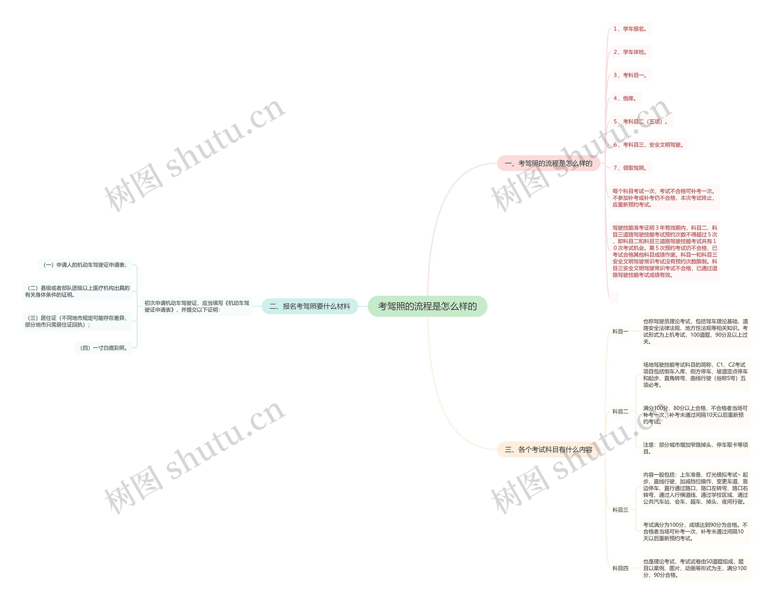考驾照的流程是怎么样的 考驾照的流程是怎么样的
