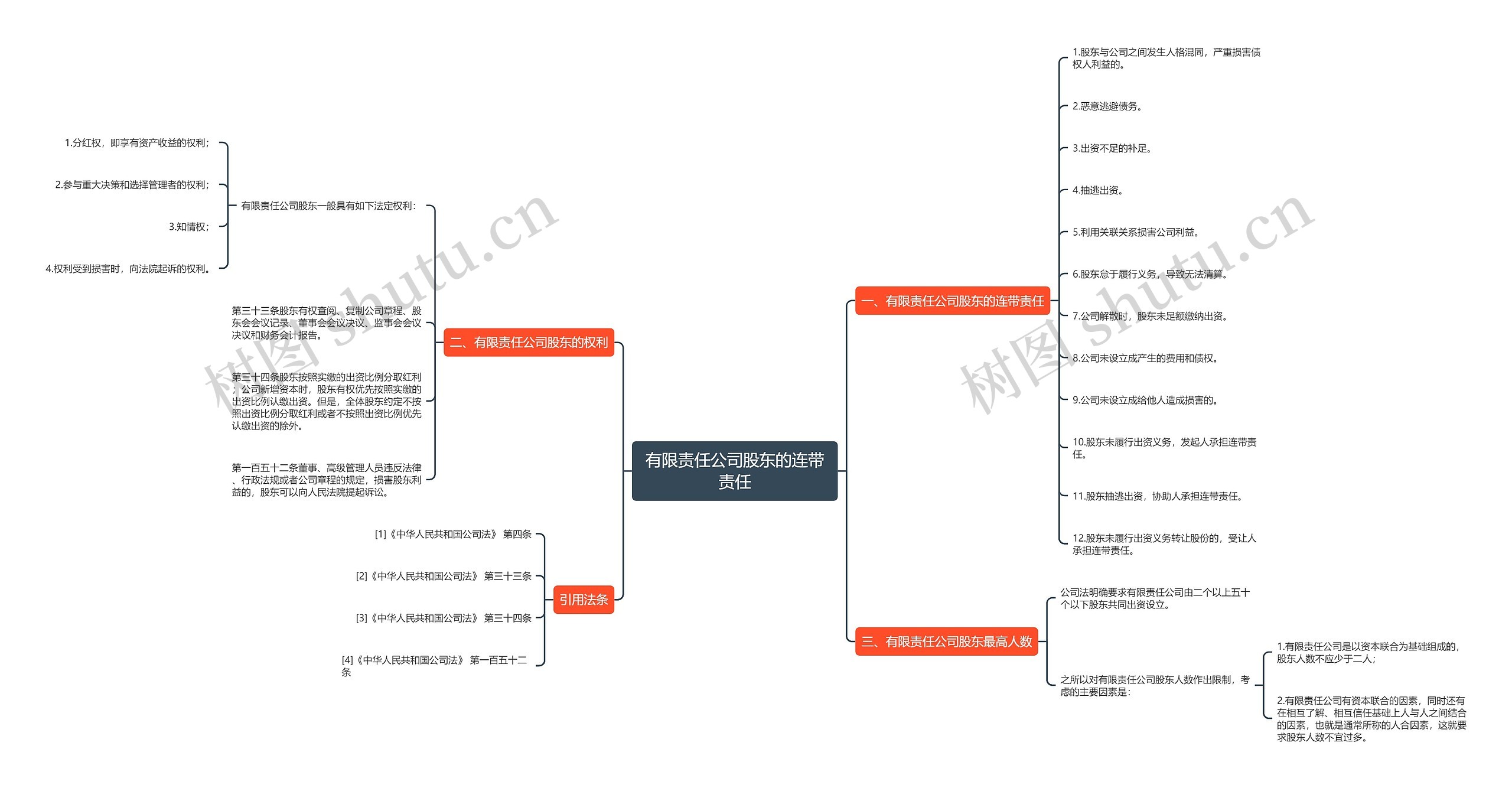 有限责任公司股东的连带责任思维导图