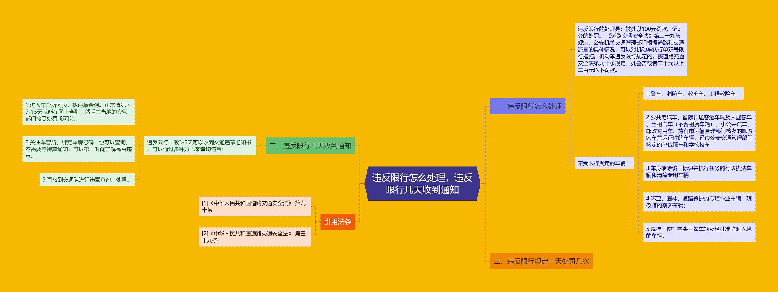 违反限行怎么处理，违反限行几天收到通知