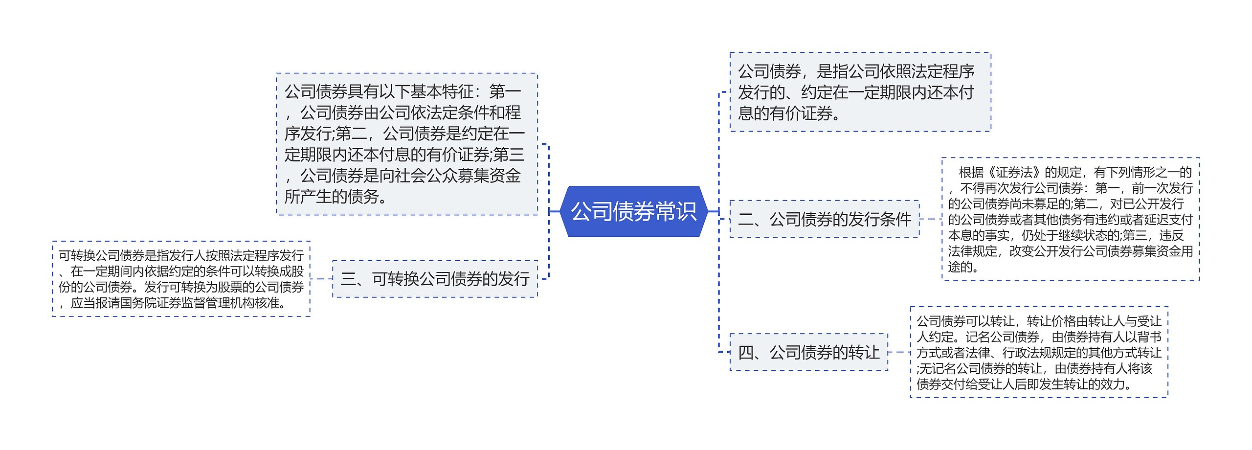 公司债券常识思维导图