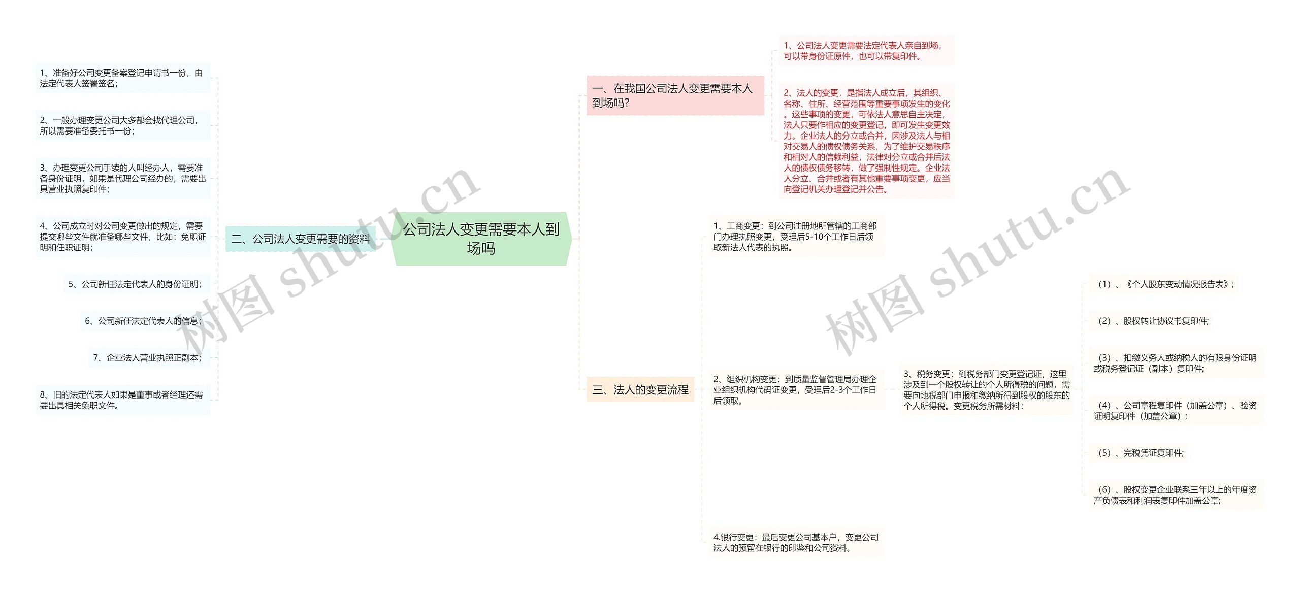 公司法人变更需要本人到场吗思维导图