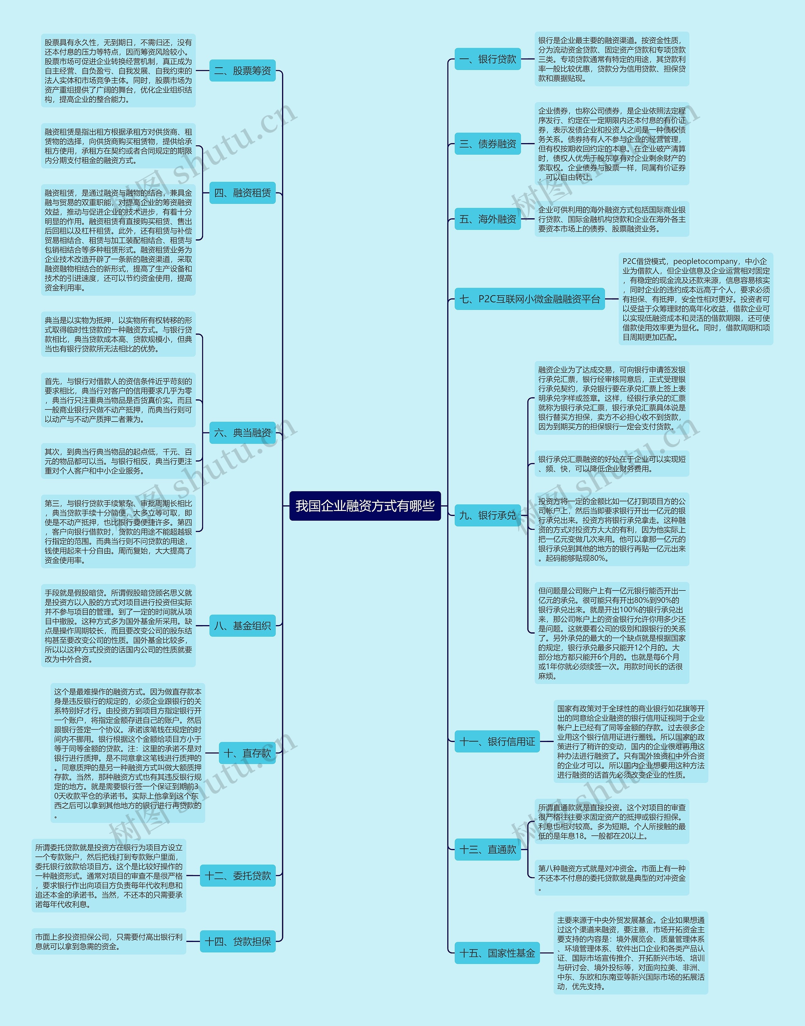我国企业融资方式有哪些思维导图