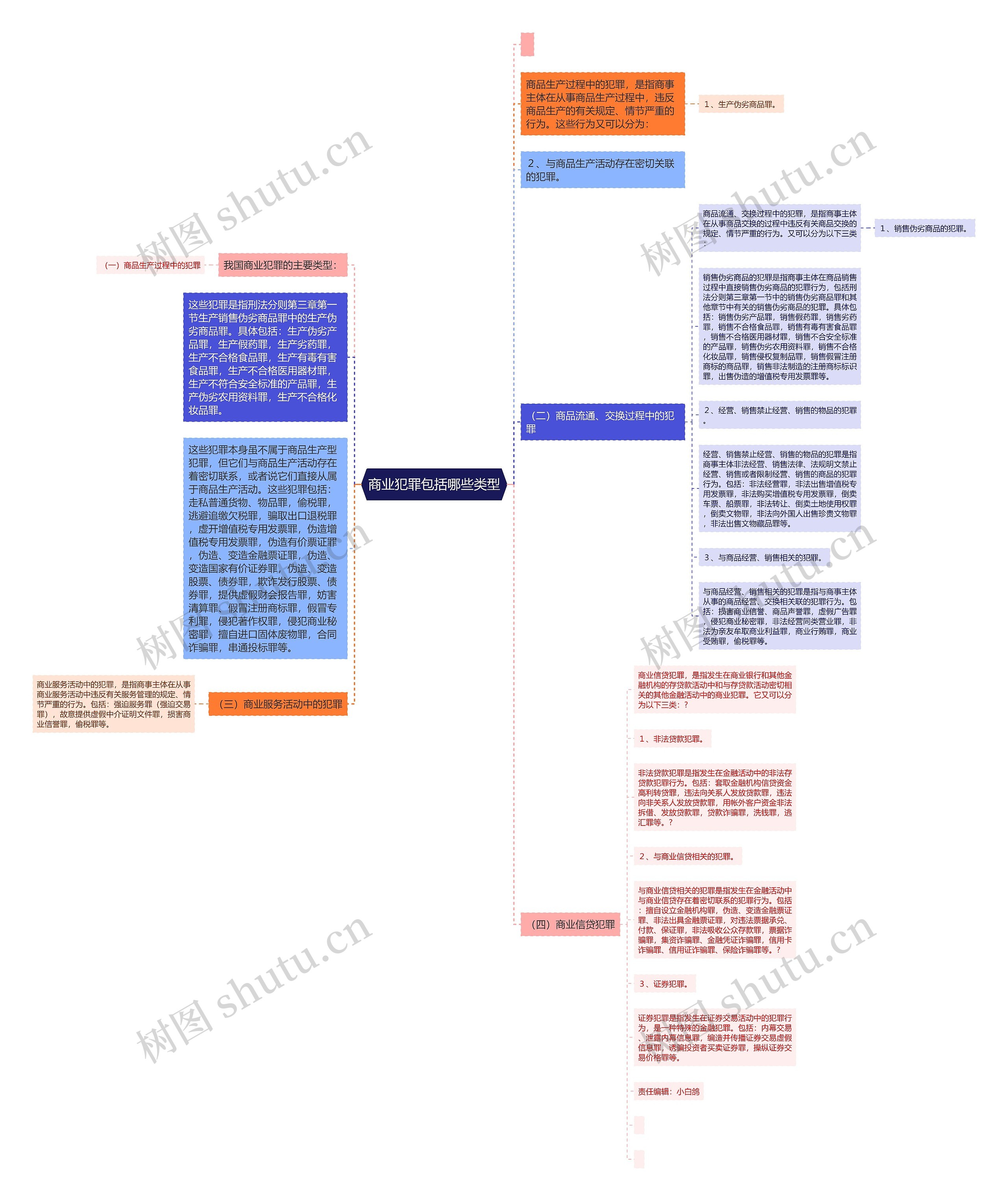 商业犯罪包括哪些类型思维导图