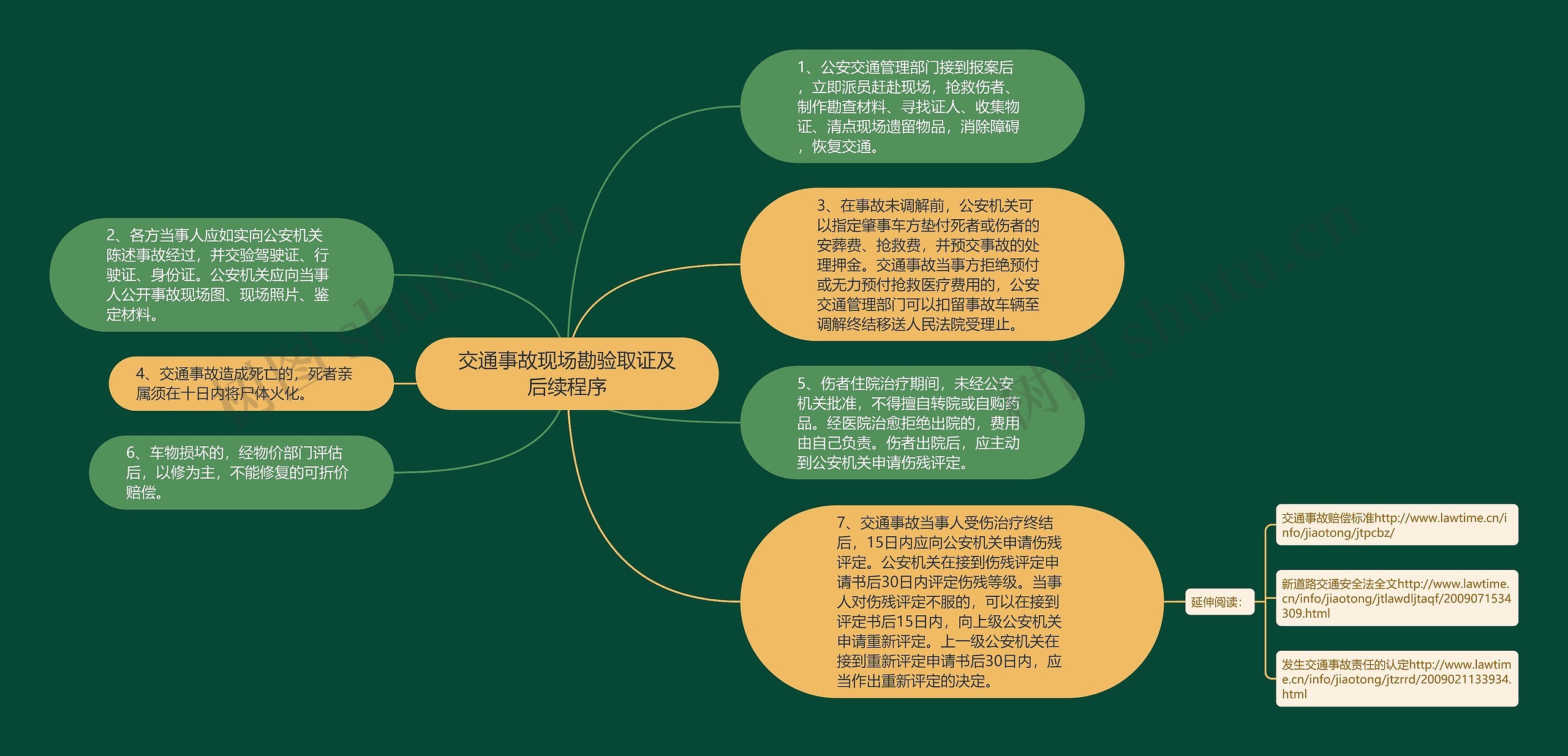 交通事故现场勘验取证及后续程序思维导图