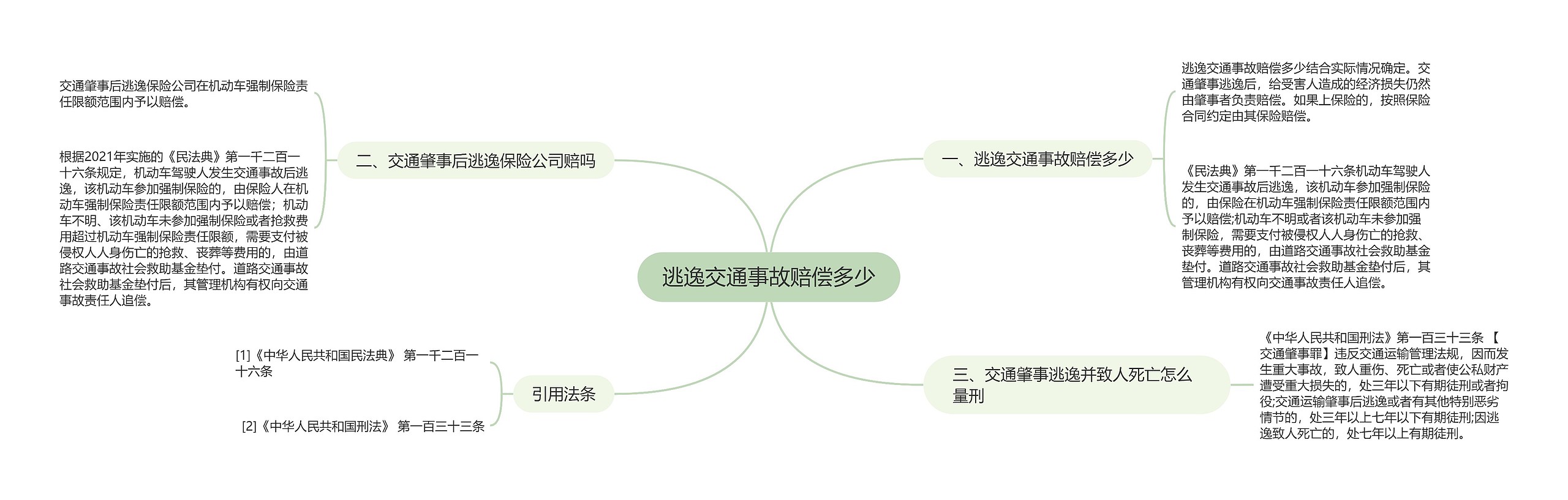 逃逸交通事故赔偿多少思维导图