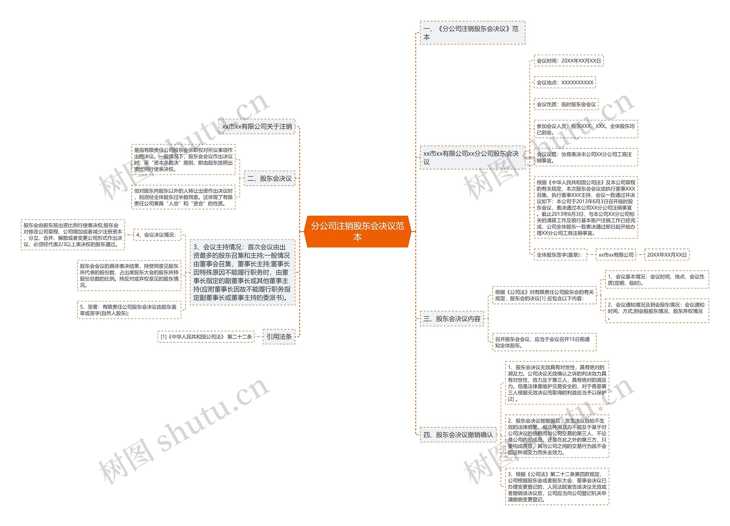 分公司注销股东会决议范本思维导图