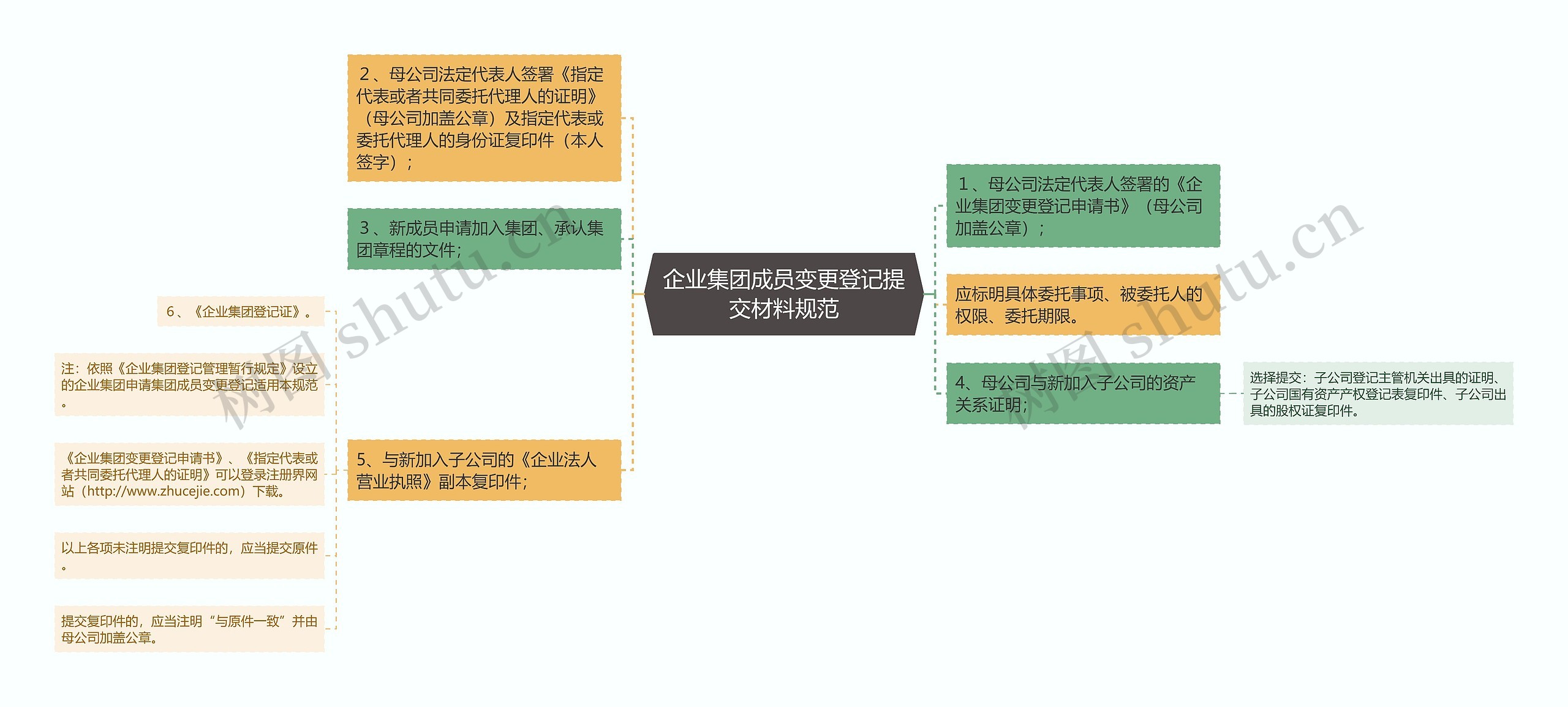 企业集团成员变更登记提交材料规范