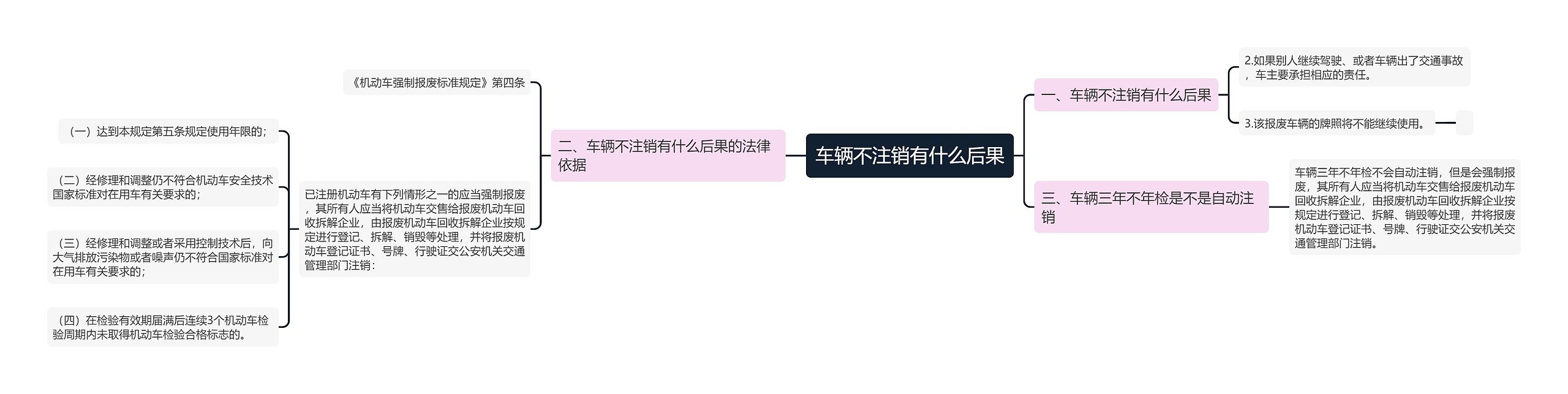 车辆不注销有什么后果思维导图