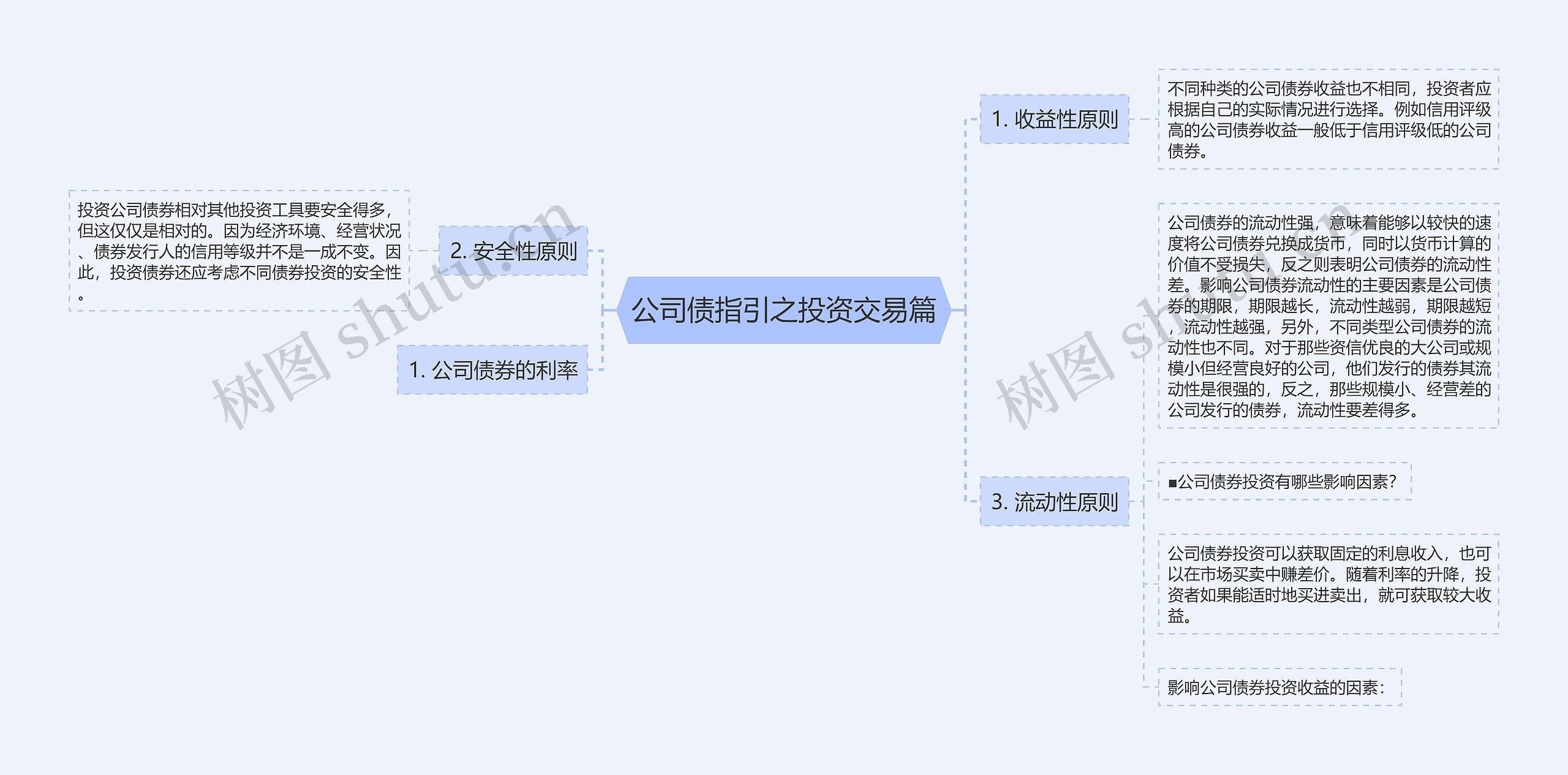 公司债指引之投资交易篇