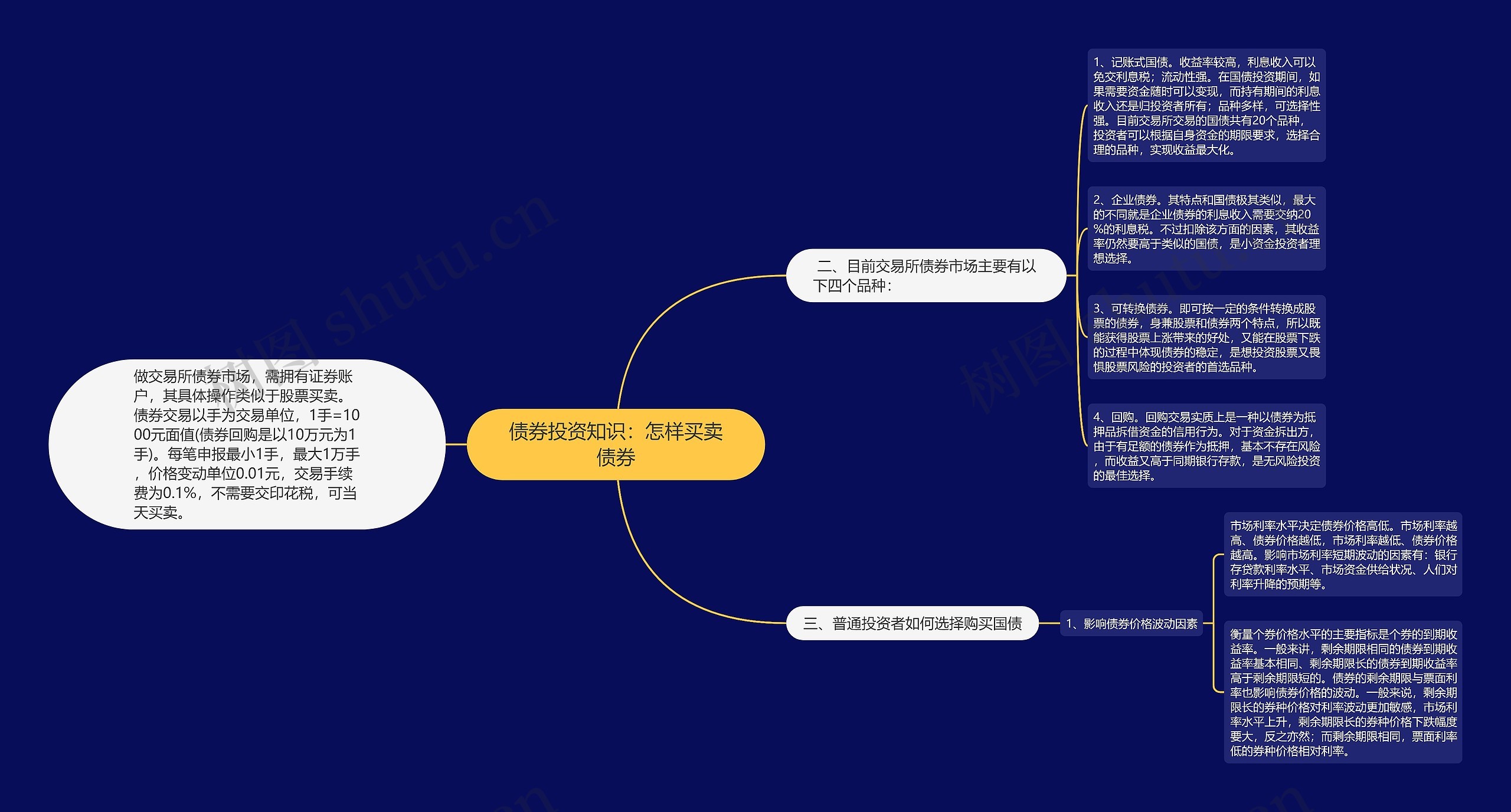 债券投资知识：怎样买卖债券思维导图