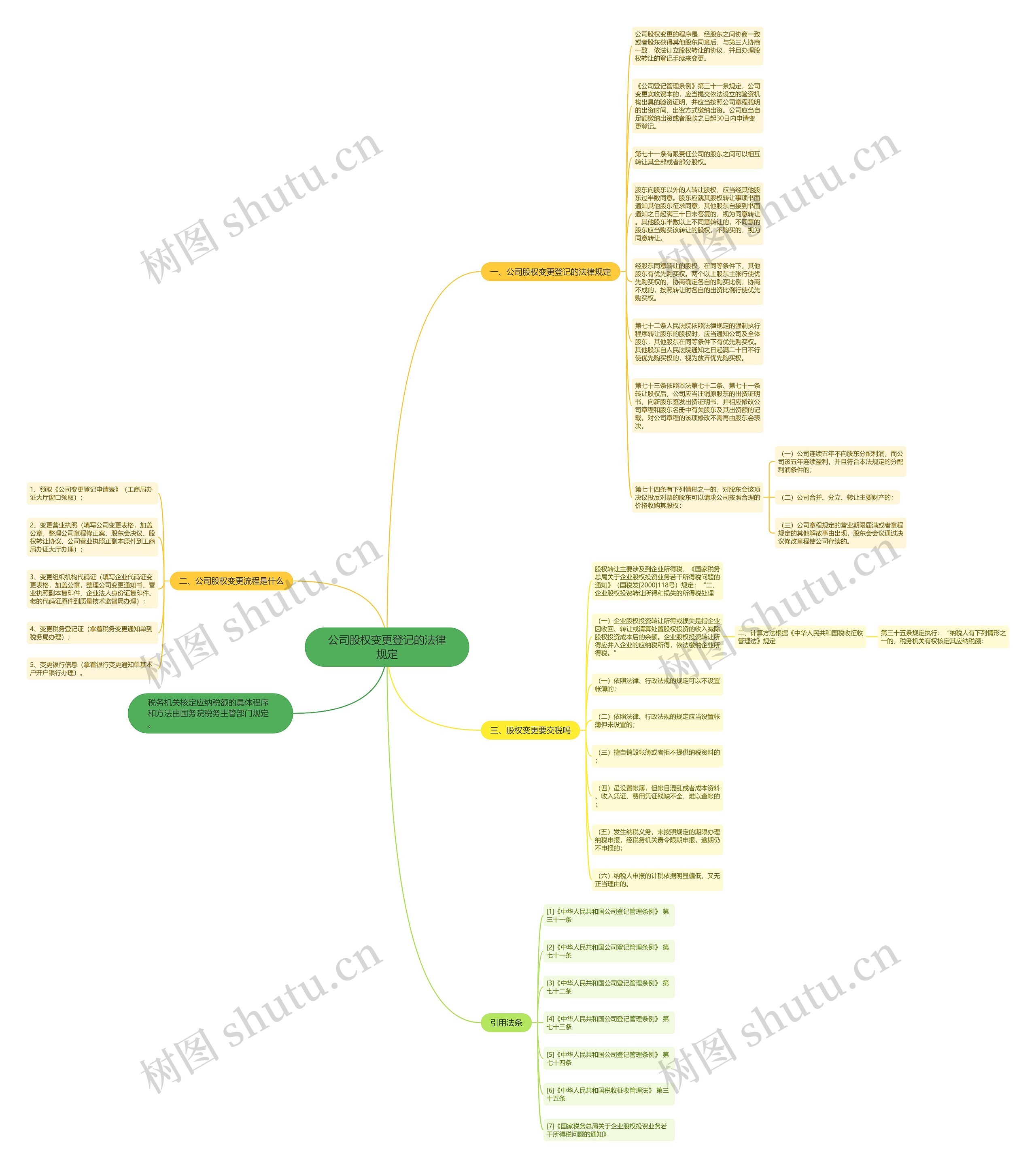 公司股权变更登记的法律规定思维导图